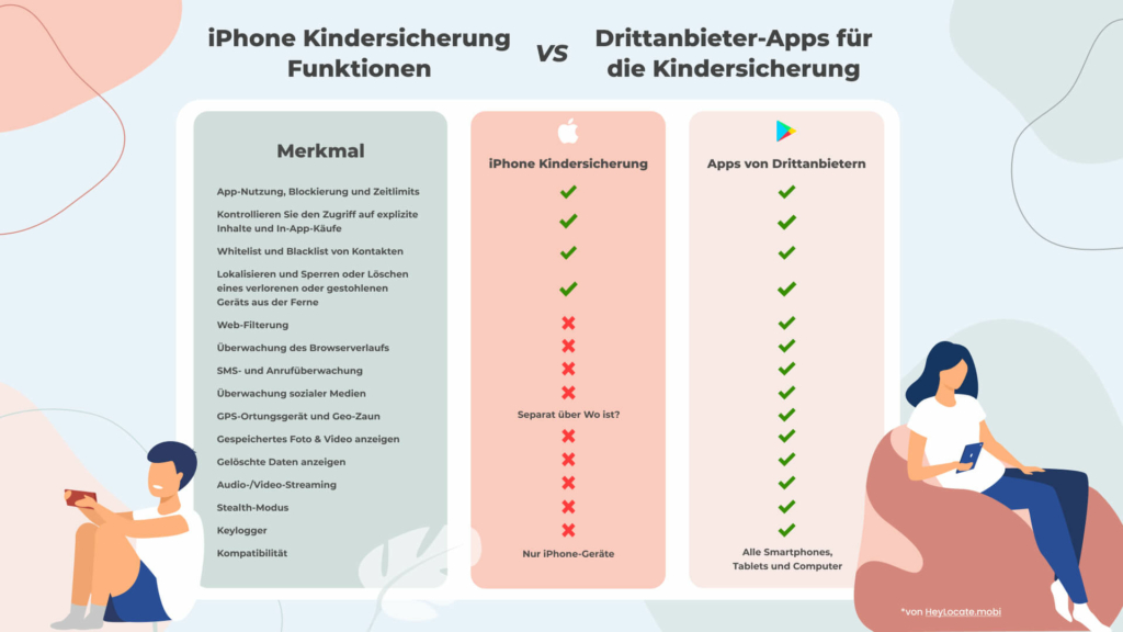 Vergleich der iPhone-Kindersicherungsfunktionen und Drittanbieter-Apps für die Kindersicherung - HeyLocate Infographics