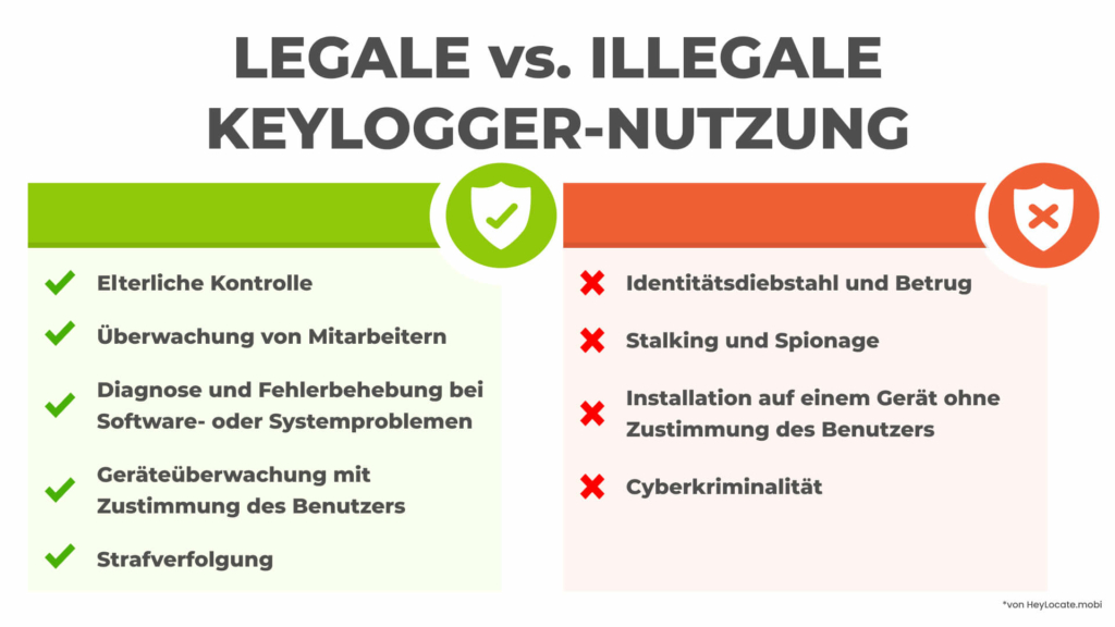 Liste der legalen und illegalen Anwendungsfälle von Keyloggern - HeyLocate Infographics
