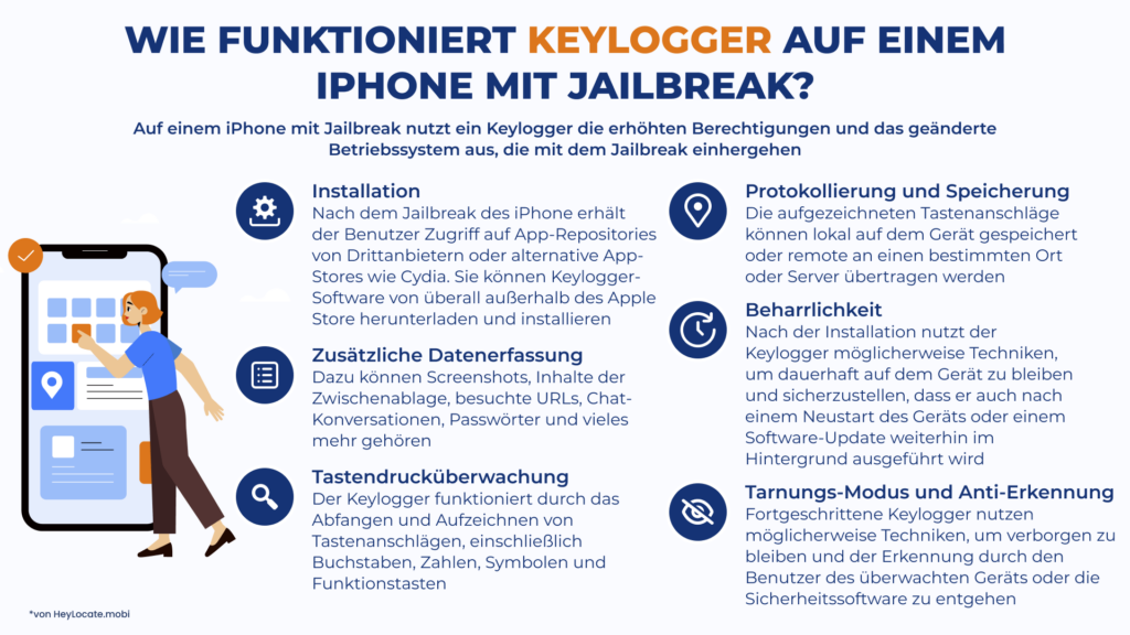 HeyLocate Infografik über die Installation und Verwendung von Keyloggern auf dem jailbroken iPhone

