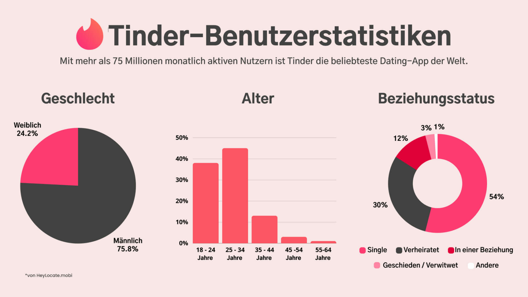 Diagramm und Grafik der Tinder-Nutzerstatistiken nach Geschlecht, Alter und Beziehungsstatus
