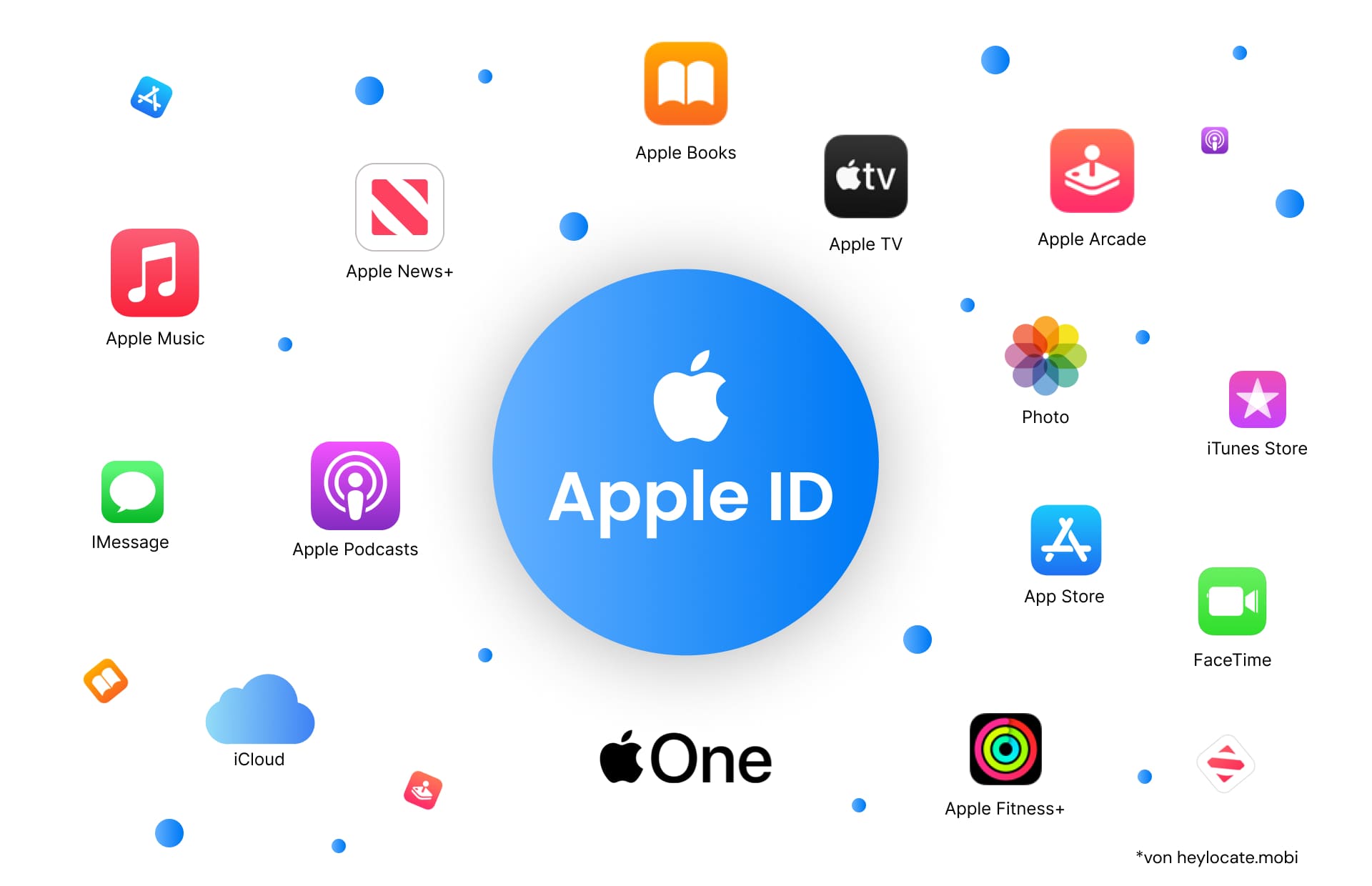 Grafische Darstellung einer Apple-ID, umgeben von verschiedenen Apple-Service-Symbolen wie Apple Music, Apple News+, Apple TV, Apple Books, Apple Arcade, Photo, iTunes Store, iMessage, Apple Podcasts, iCloud, App Store, FaceTime, Apple One und Apple Fitness+