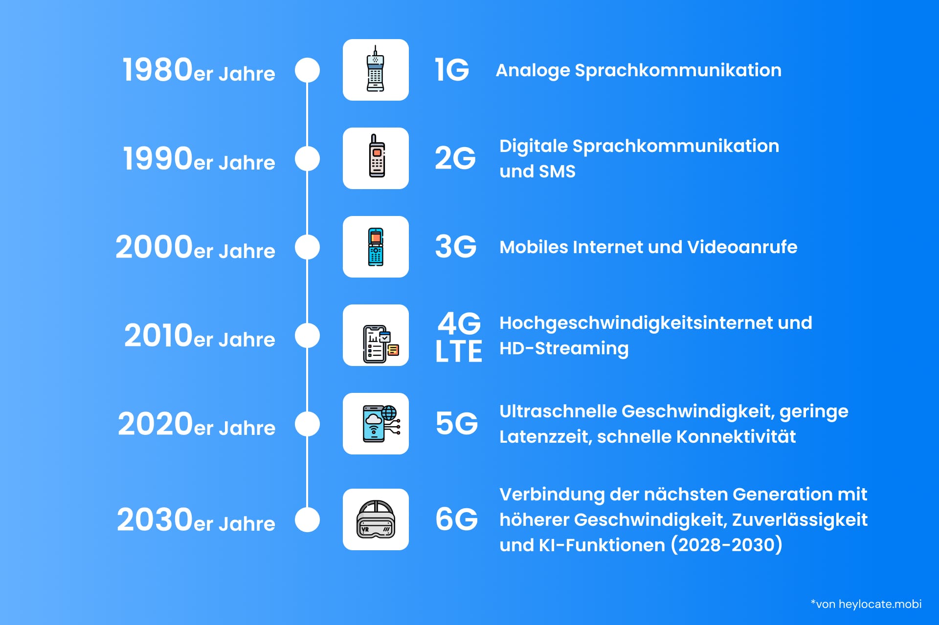 Zeitleistengrafik, die die Entwicklung der Mobilfunktechnologie von den 1980er Jahren bis in die 2030er Jahre zeigt, mit Illustrationen für 1G bis 6G, mit den Durchbrüchen jeder Generation in Bezug auf Konnektivität und Geschwindigkeit