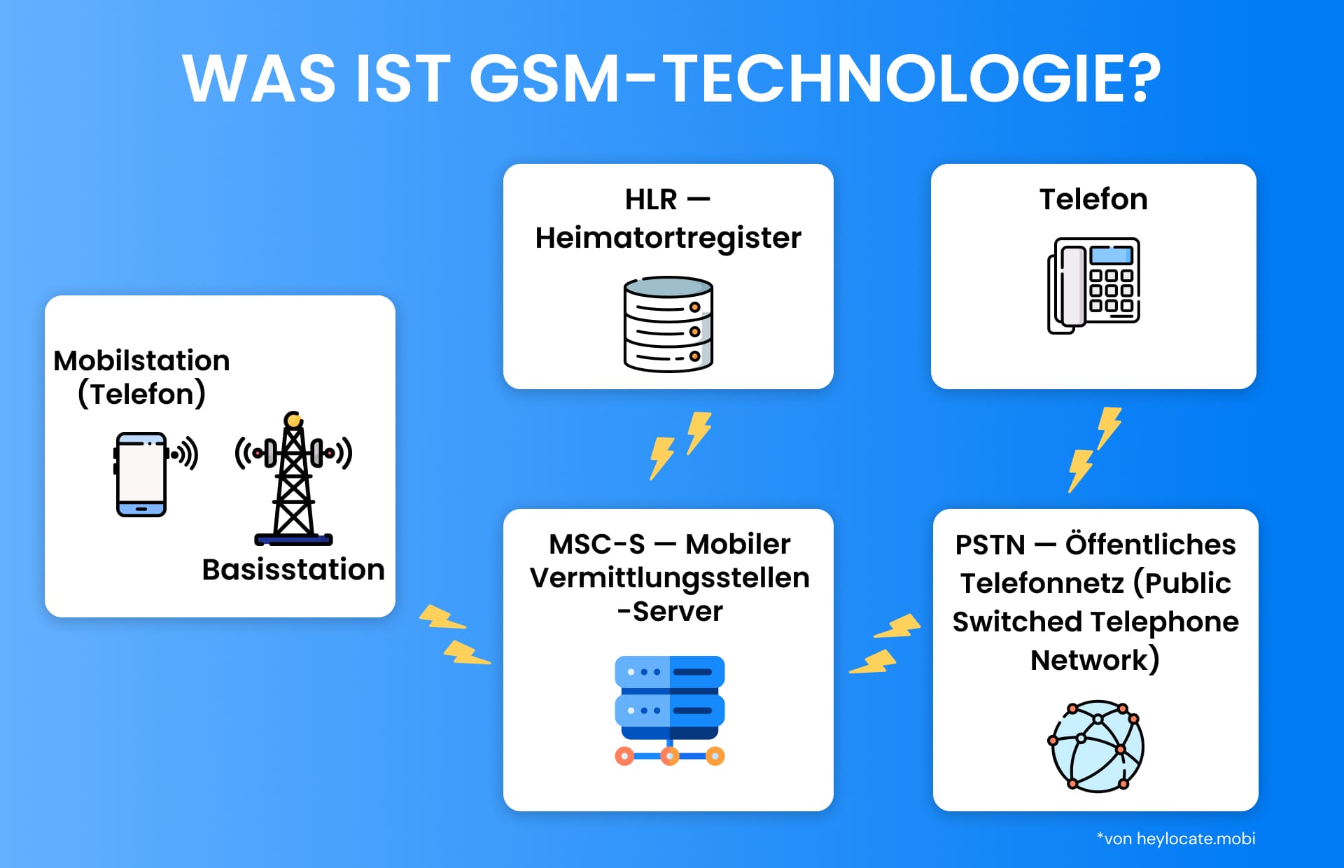 Lehrdiagramm, das die Komponenten der GSM-Technologie erklärt, einschließlich einer Mobilstation, die mit einer Basisstation verbunden ist