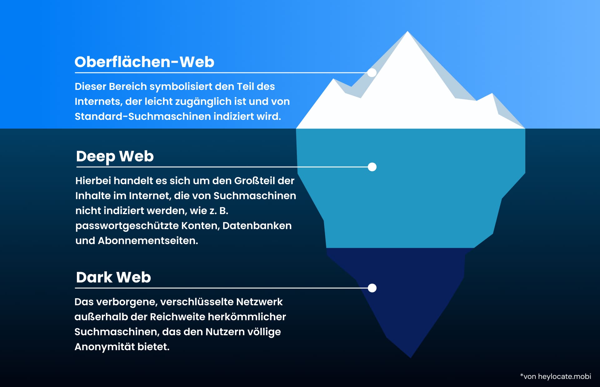 Ein Bild eines Eisbergs mit drei Teilen des Webs: das öffentliche Oberflächen-Web, das Deep Web und das anonyme Dark Web