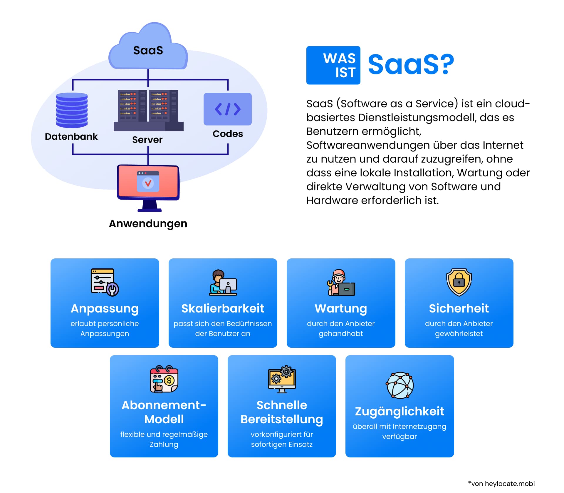 Infografik zur Erläuterung des SaaS-Modells, bei dem ein zentrales Cloud-Symbol mit Komponenten wie Datenbanken, Servern und Codes mit verschiedenen Anwendungen verbunden ist.