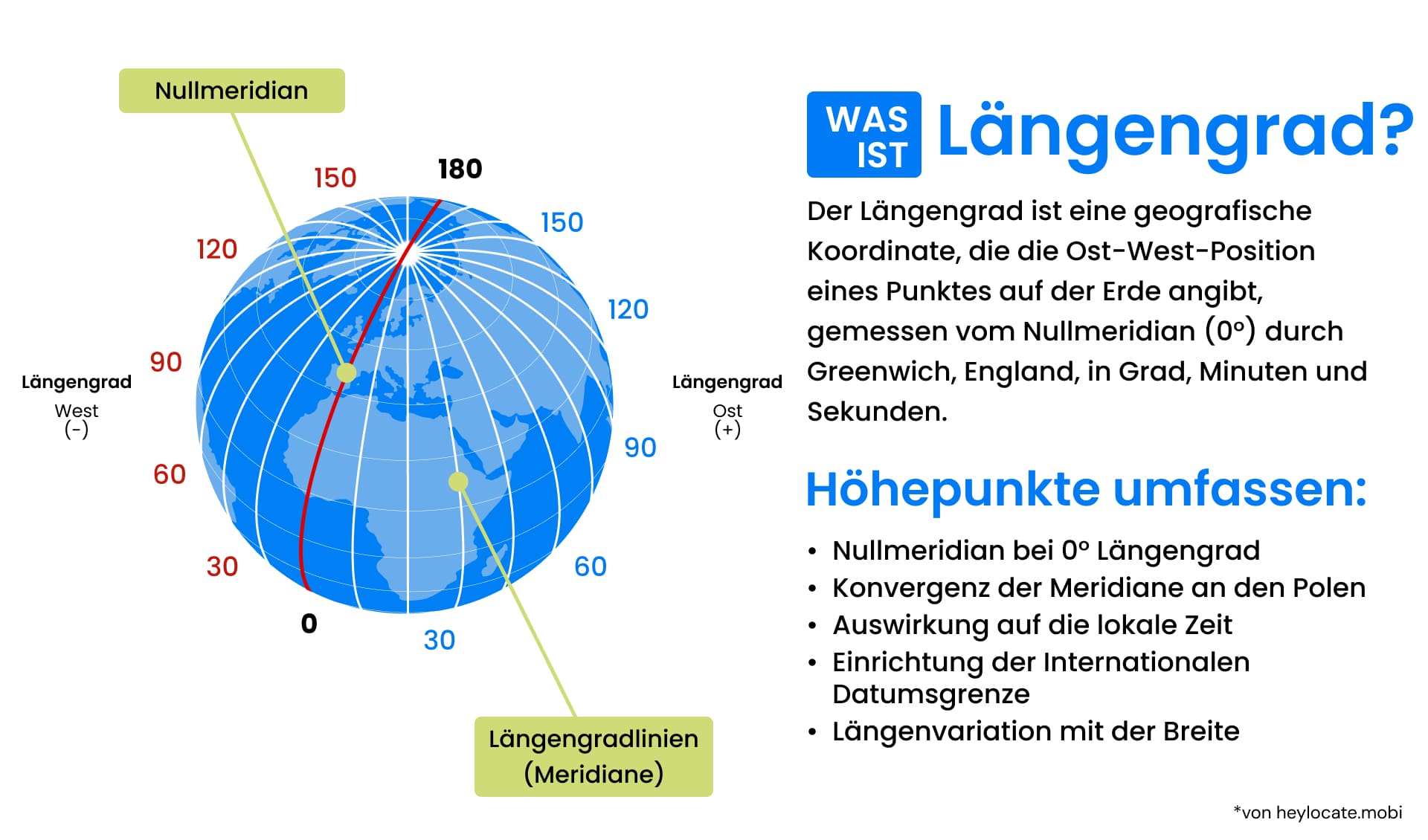 Ein illustrierter Leitfaden zur Erläuterung der geografischen Länge durch die Visualisierung von Grad, Meridian und Längengrad auf einem Globus