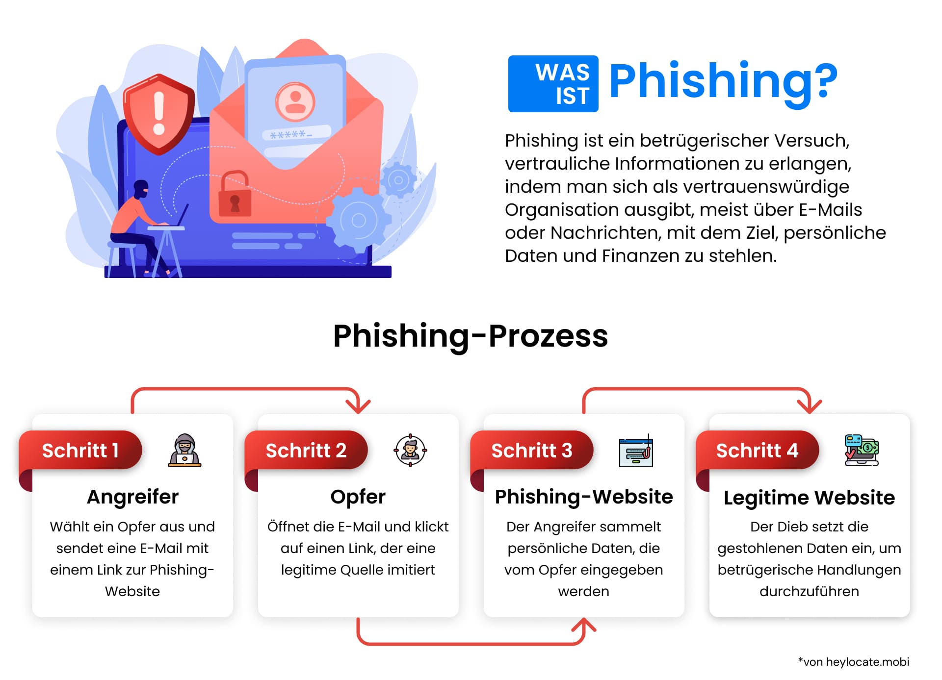 Eine Infografik, die beschreibt, was Phishing ist, und die Schritt für Schritt aufschlüsselt, wie ein Phishing-Angriff abläuft, von der Perspektive des Angreifers bis zu den Aktionen des Opfers.