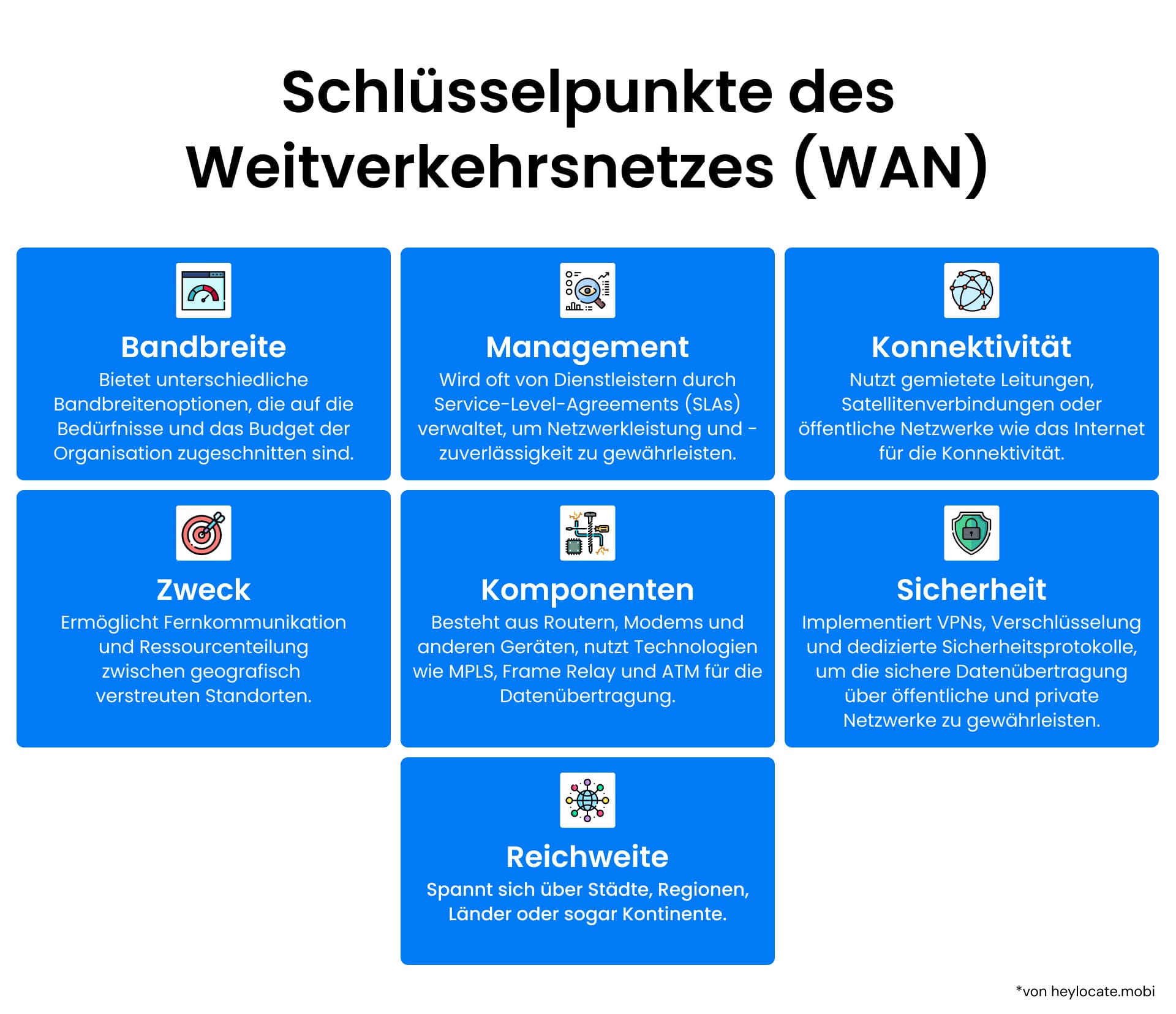 Eine Infografik, die die wichtigsten Aspekte des Wide Area Network (WAN) hervorhebt, einschließlich Sicherheit, Komponenten, Management, Konnektivität, Bandbreite, Reichweite und Zweck