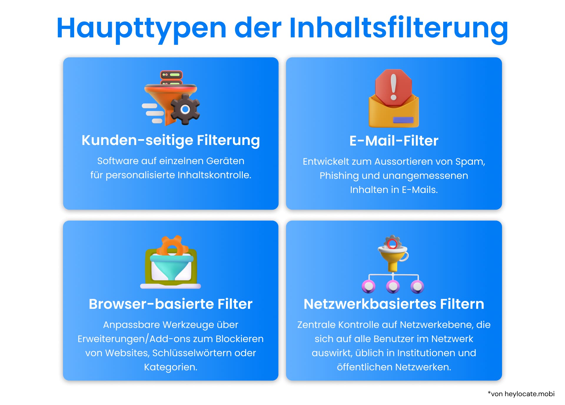 Eine Darstellung der wichtigsten Arten der Inhaltsfilterung: Client-basierte Filterung; E-Mail-Filter; Browser-basierte Filter; Netzwerk-basierte Filterung