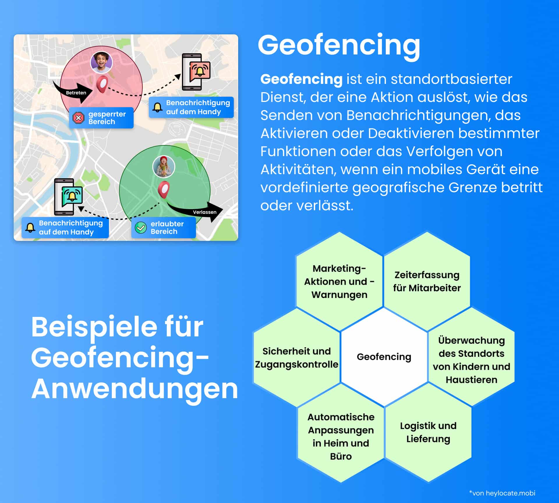 Infografik, die Geofencing mit visuellen Hinweisen für eingeschränkte und erlaubte Bereiche erklärt und Beispiele für Anwendungsfälle zeigt