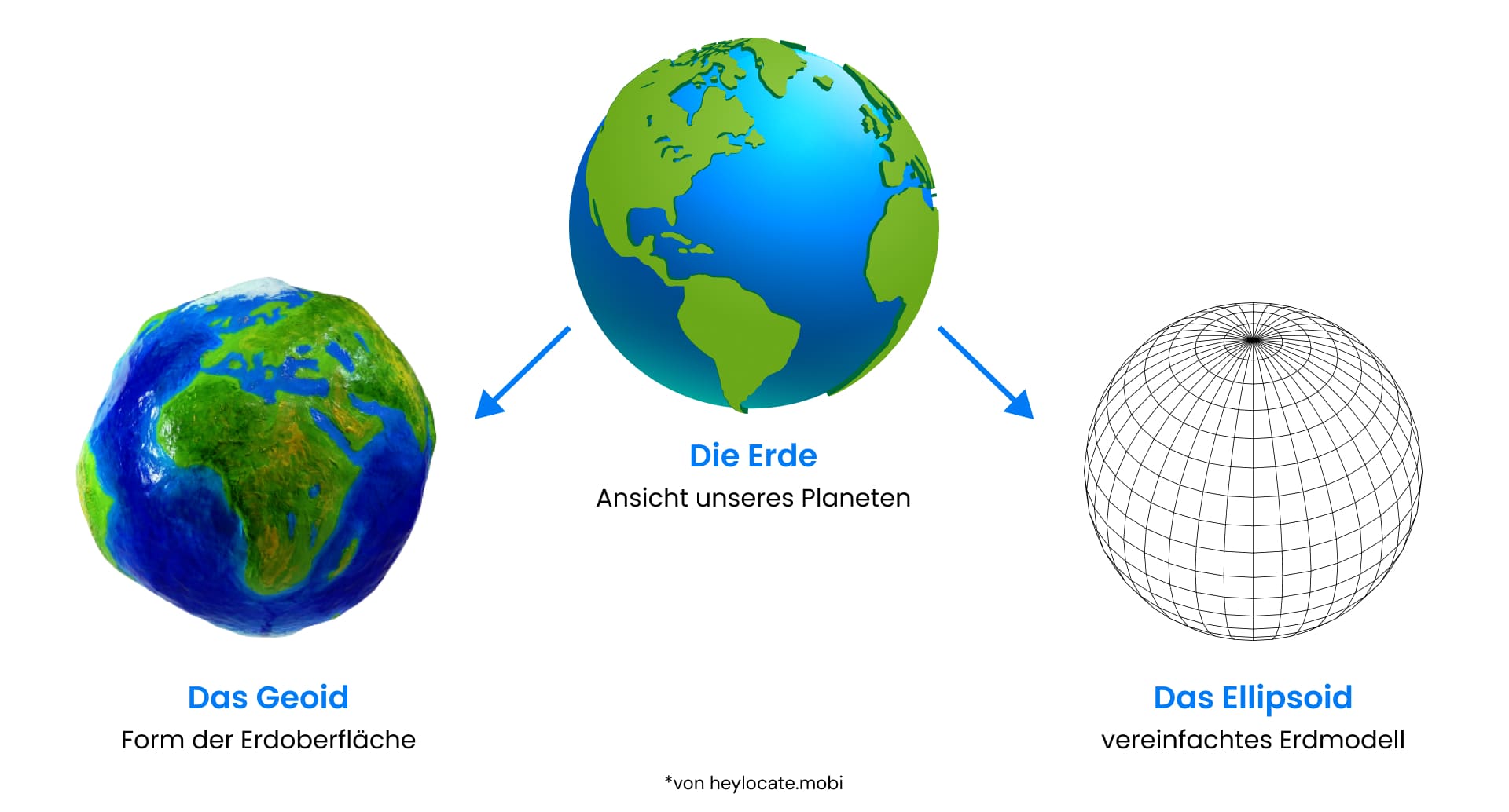 Ein Trio von Bildern, die das Geoid, die tatsächliche Form der Erde, und das Ellipsoid, ein vereinfachtes Modell der Erde, das für Karten verwendet wird, vergleichen