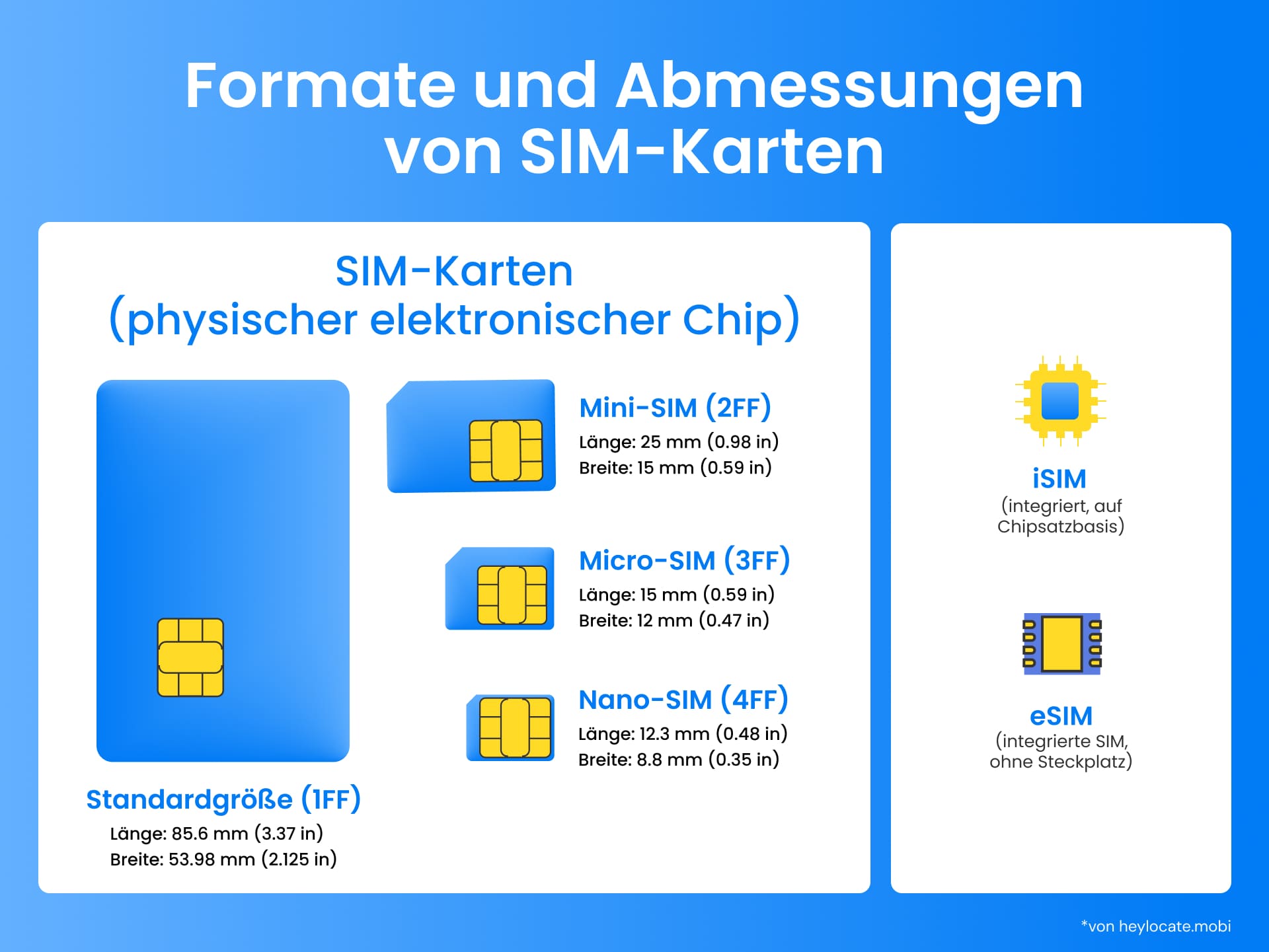 Überblick über SIM-Kartentypen mit den jeweiligen Größen; zeigt die Entwicklung zu eingebetteten Technologien