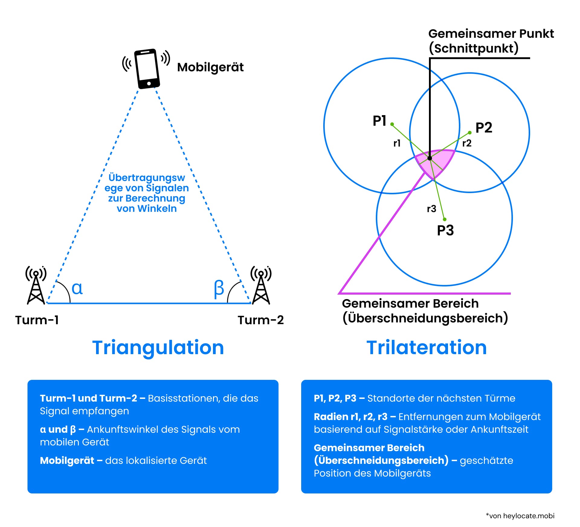 Vergleichende Darstellung von Triangulations- und Trilaterationsverfahren, die in Mobilfunknetzen zur Ortung von Handgeräten unter Verwendung der Winkel und Schnittpunkte der Signale von Mobilfunkmasten verwendet werden, mit einer Erläuterung