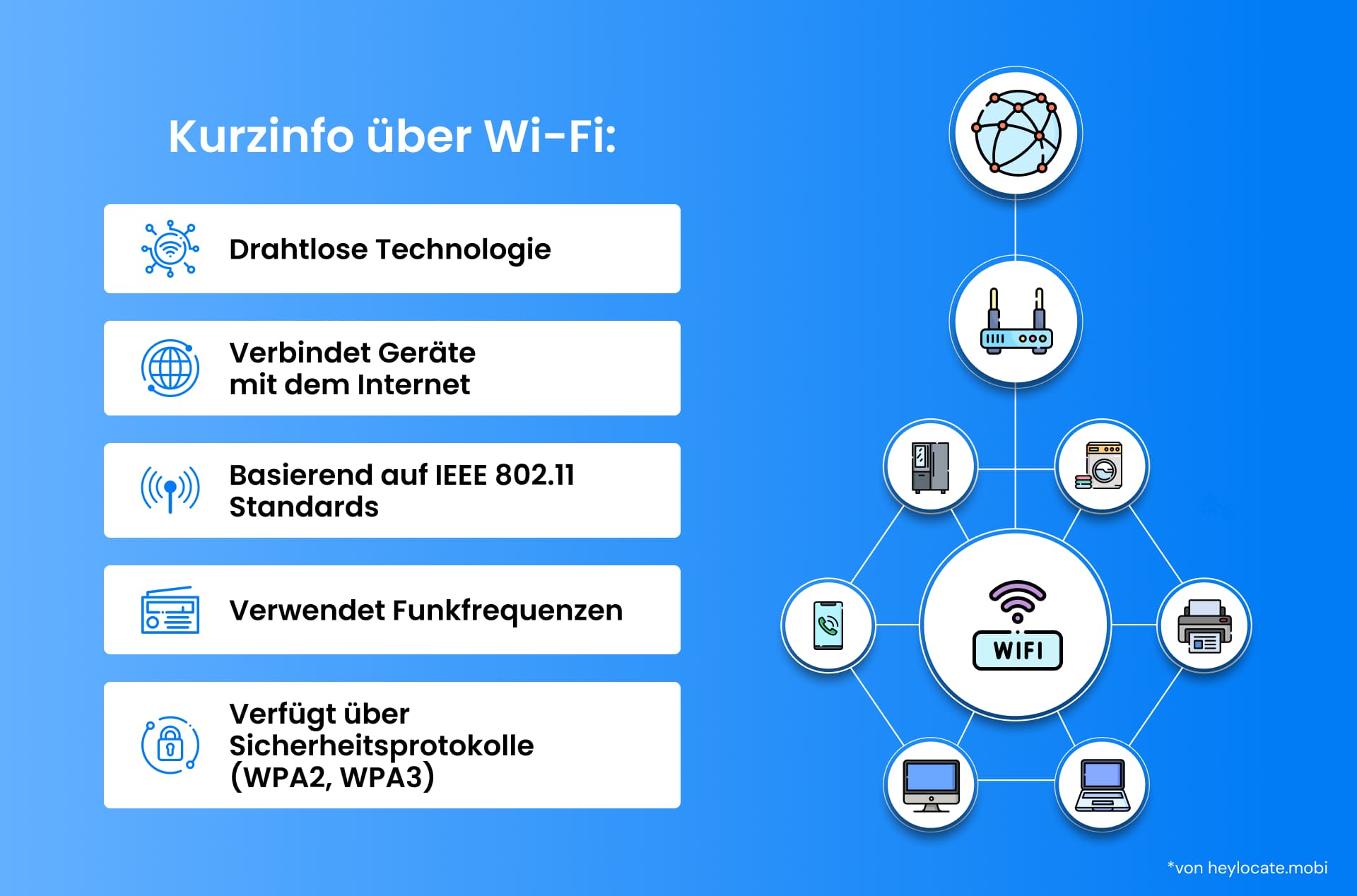 Eine Infografik, die die Wi-Fi-Technologie erklärt, einschließlich ihrer Verbindung zu Geräten, Standards, Frequenznutzung und Sicherheitsprotokollen