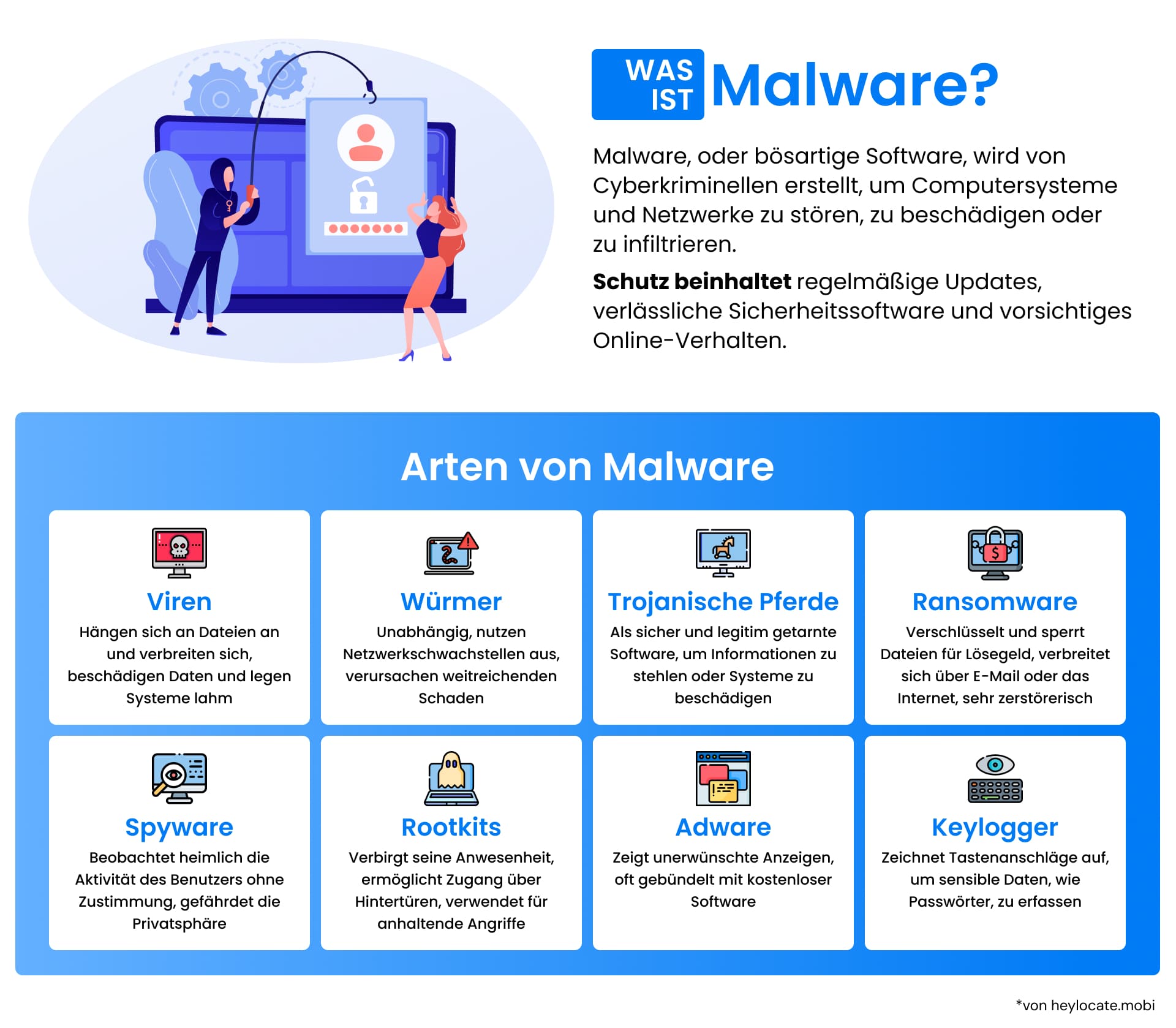 Eine informative Grafik, die verschiedene Arten von Malware, einschließlich Viren, Würmer und Ransomware, und ihre Auswirkungen auf die Cybersicherheit darstellt