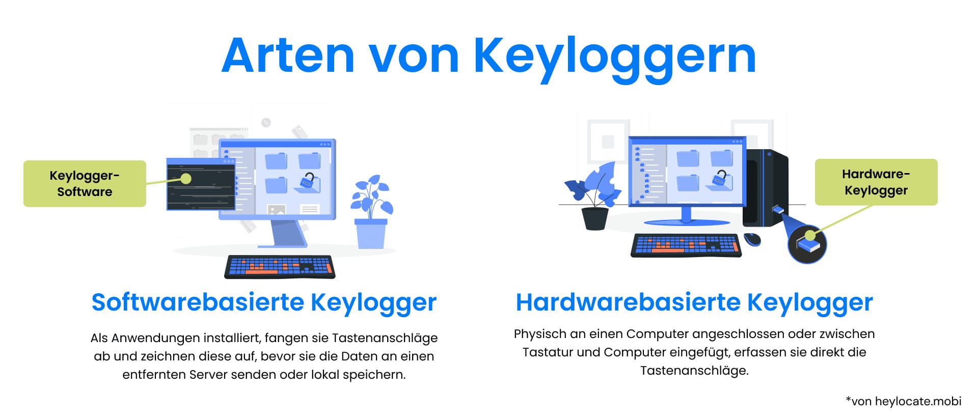 Illustrierter Vergleich zwischen softwarebasierten Keyloggern und hardwarebasierten Keyloggern mit Darstellung ihrer Funktionsweise