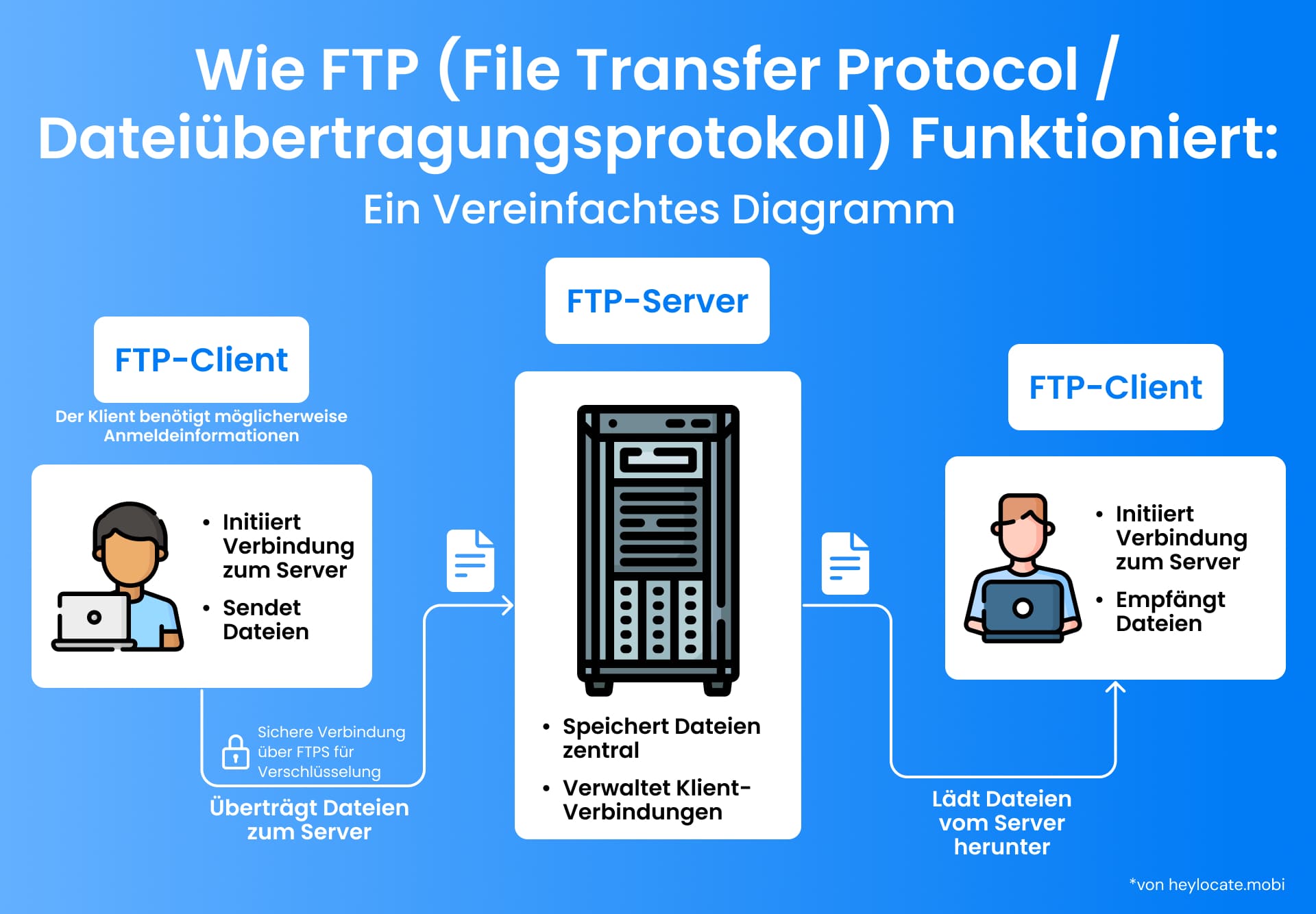 Eine Illustration, wie FTP funktioniert, zeigt, wie ein FTP-Client Dateien durch einen zentralen FTP-Server sendet und ein anderer FTP-Client sie empfängt