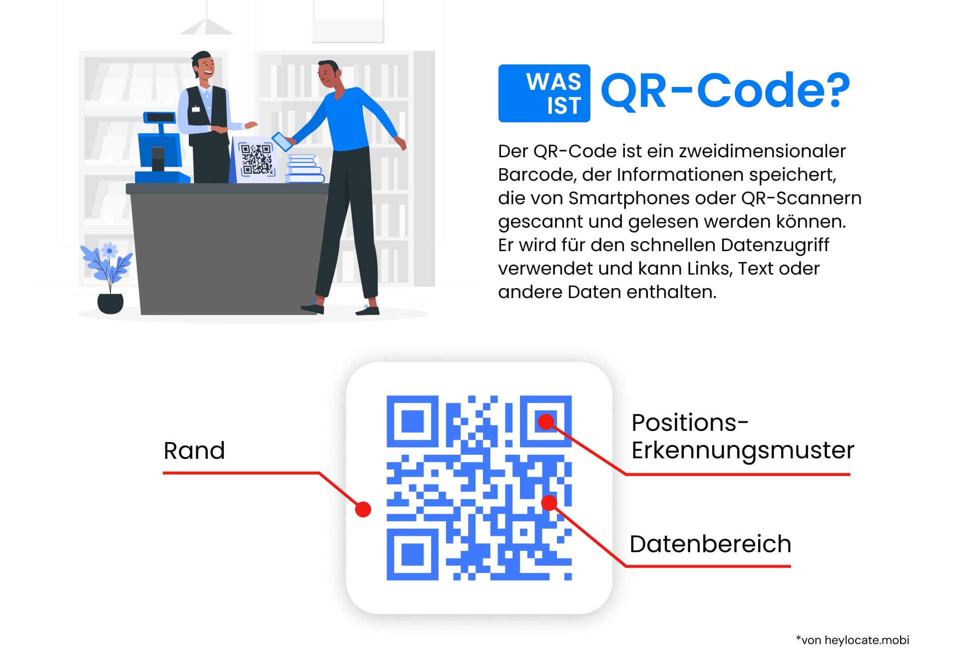 Eine Infografik, die erklärt, was QR-Codes sind, einschließlich einer Illustration eines QR-Codes, in der Teile wie der Rand, das Positionserkennungsmuster und der Datenbereich beschriftet sind.