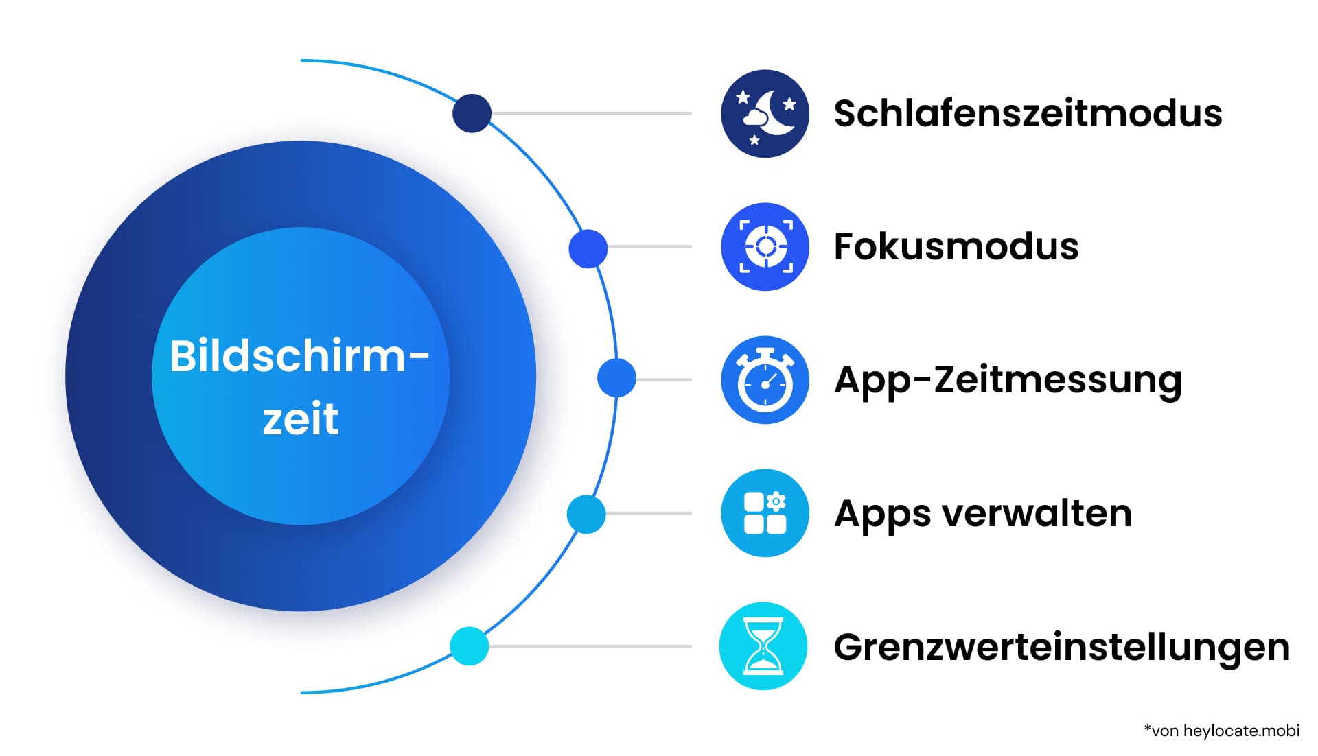 In der Bildschirmzeit können sie beispielsweise die Einstellungen für verschiedene Modi, Zeiten und Anwendungen sehen.