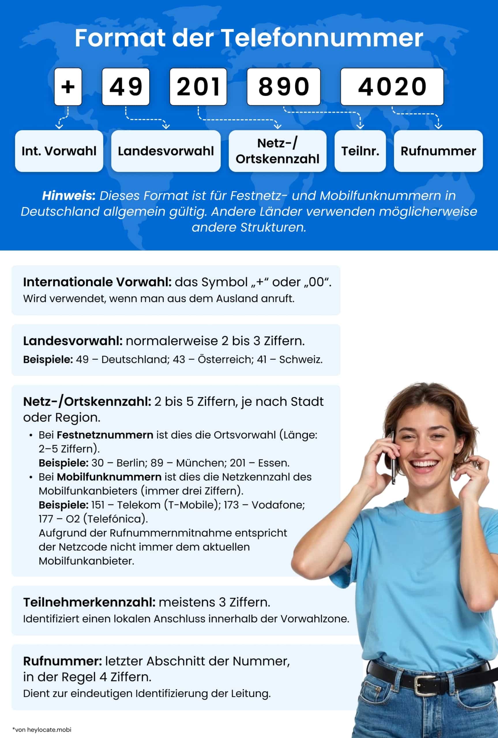 Das Format internationaler Telefonnummern mit markierten Segmenten: internationale Vorwahl, Landesvorwahl, Netz- / Ortskennzahl, Telefonvorwahl und Rufnummer.