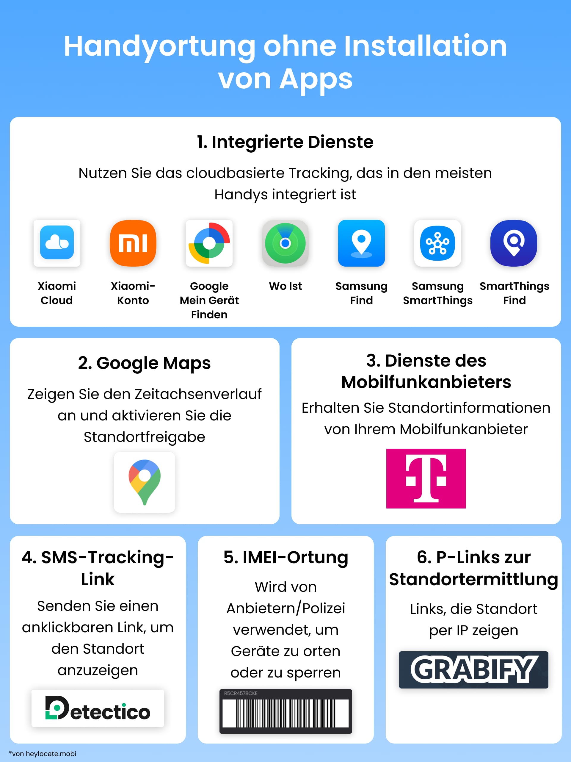 Infografik, die sechs Methoden zur Handyortung ohne App-Installation zeigt, einschließlich integrierter Handy-Dienste, Google Maps, Mobilfunkanbieter-Dienste, SMS-Link-Tracker, IMEI-Tracking und IP-Logger.