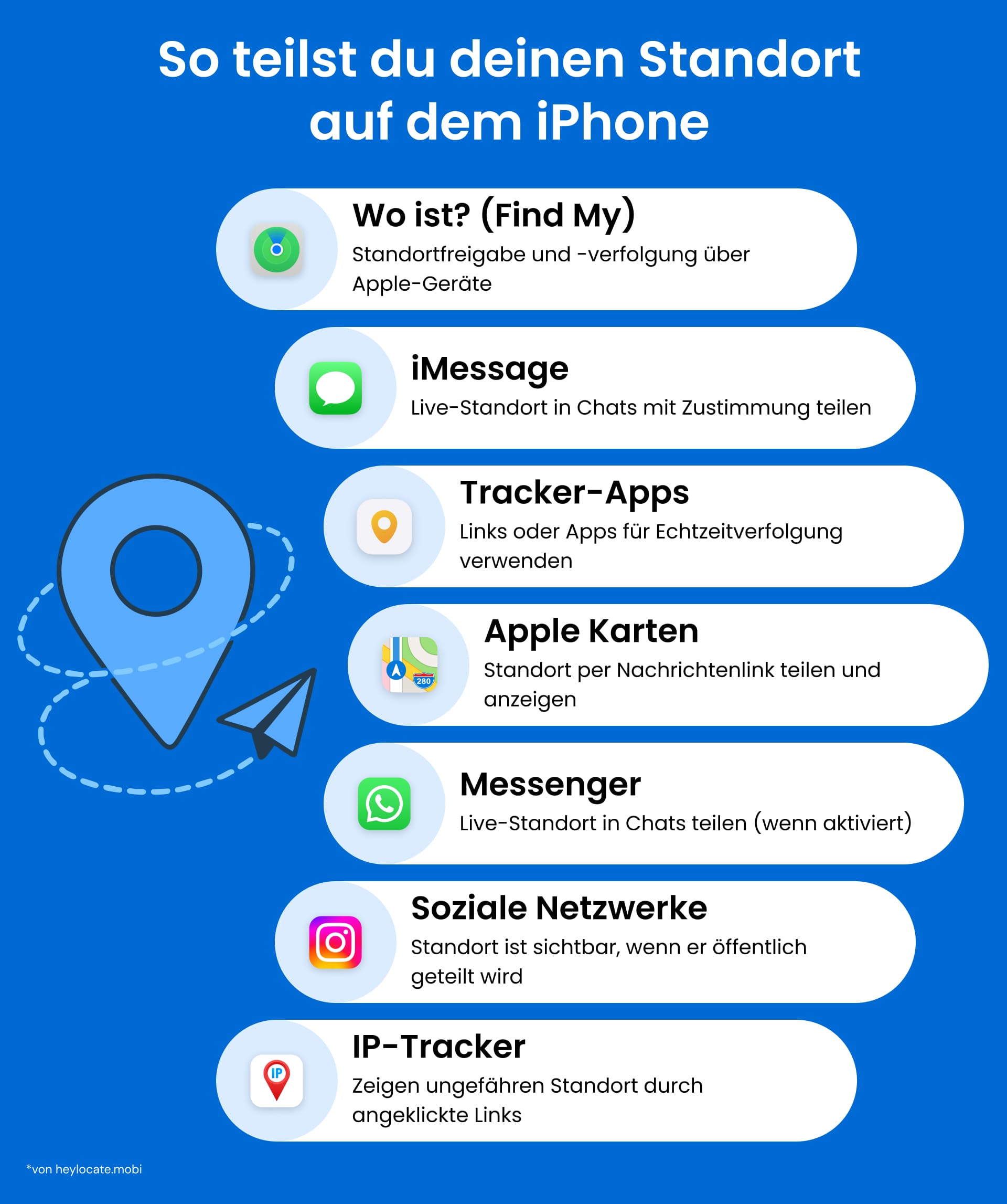 Infografik mit sieben Methoden zum Teilen des Standorts auf einem iPhone, einschließlich Wo ist?, iMessage, Tracking-Apps, Apple Karten, Messenger, soziale Medien und IP-Tracker.