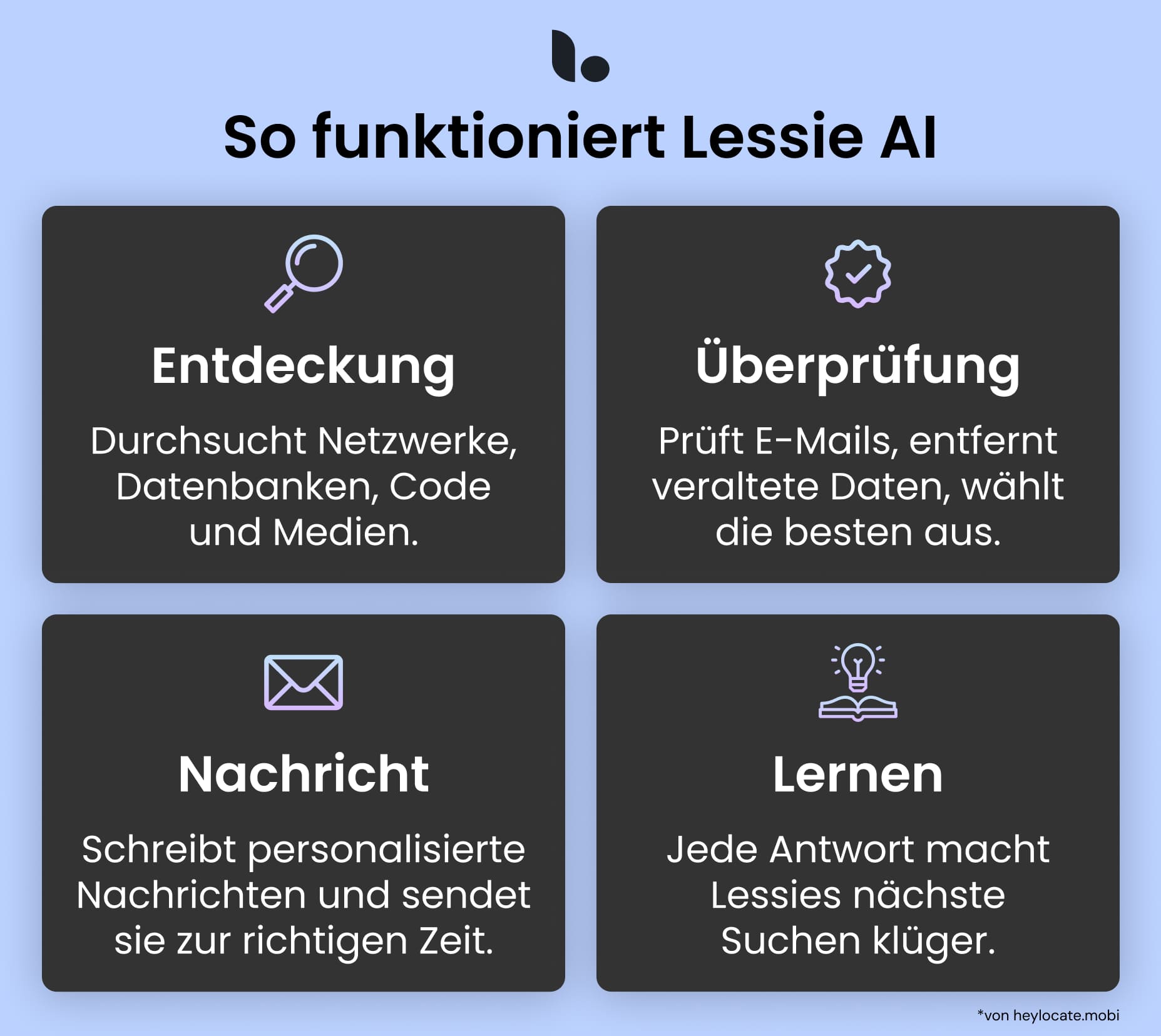 Infografik, die die Schritte der Entdeckung, Verifizierung, Reichweite und des Lernens von Lessie AI zeigt.