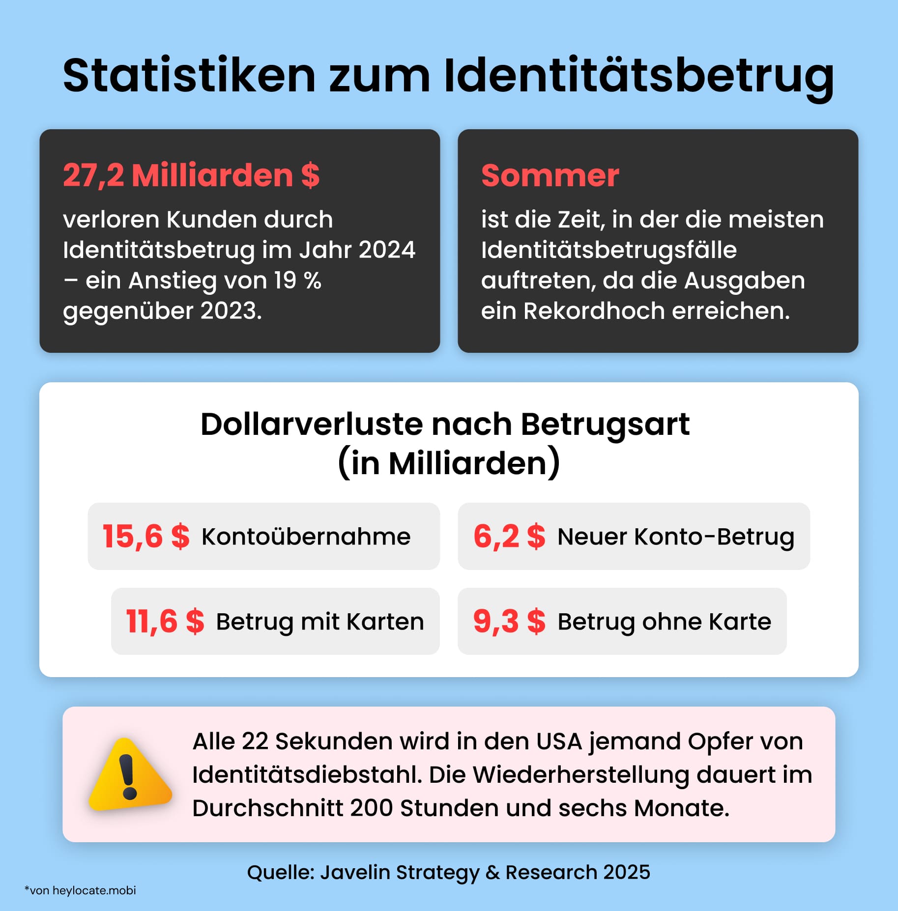 Statistiken zu Datenbetrug 2025: Verluste, Hauptarten von Betrug und durchschnittliche Wiederherstellungszeit.