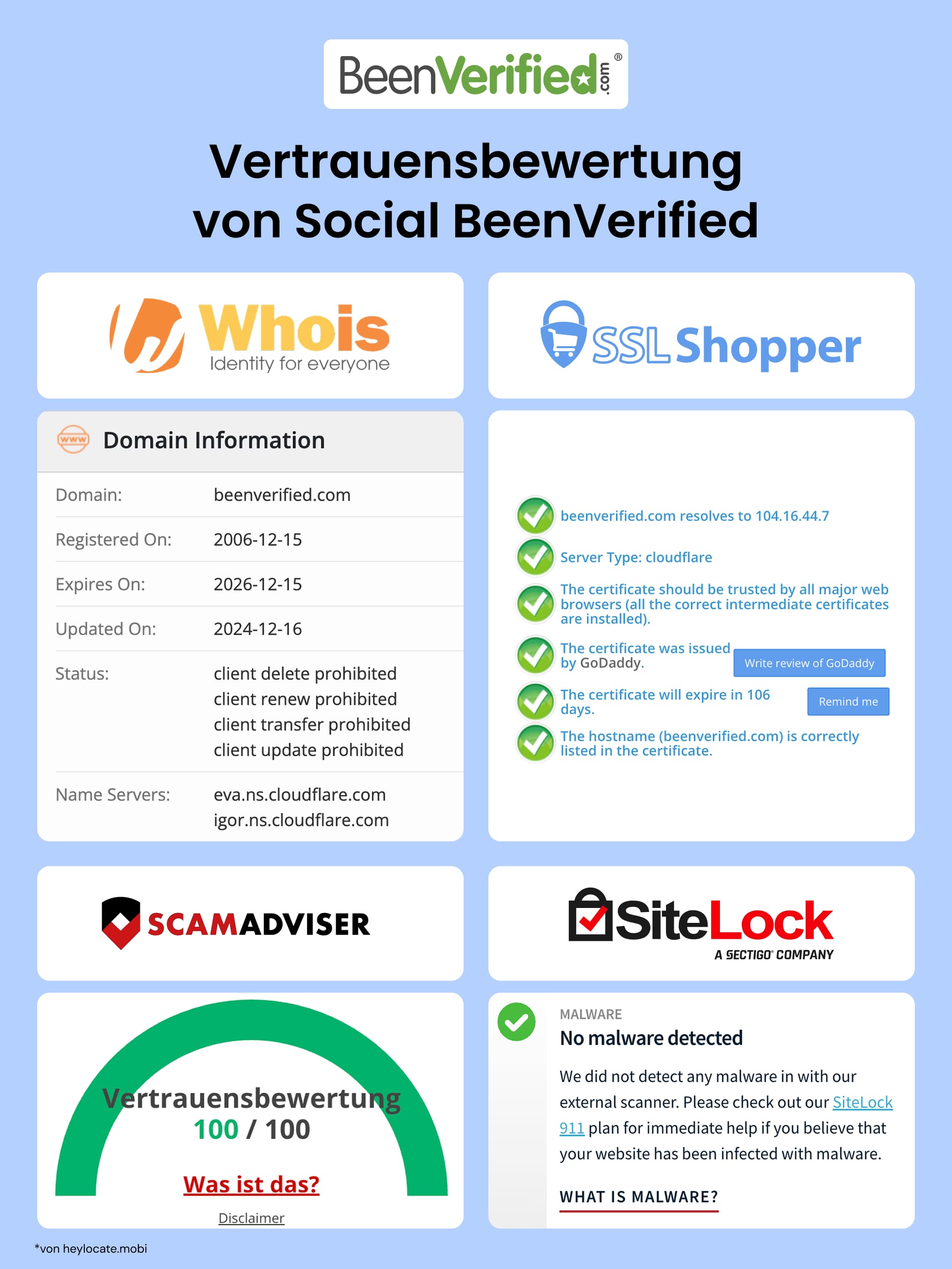 Infografik, die eine Sicherheits- und Vertrauensbewertung von BeenVerified.com mit Daten von Whois, SSL Shopper, ScamAdviser und SiteLock zeigt.