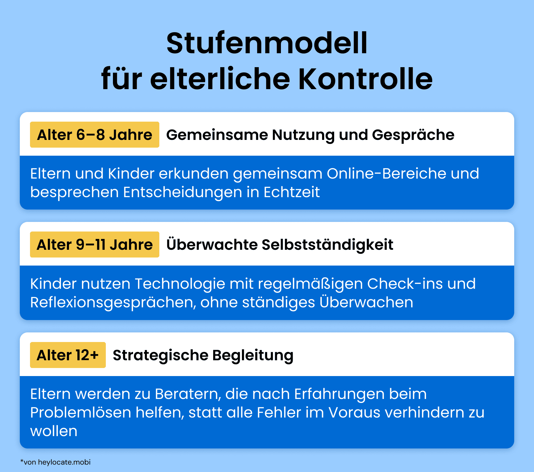 Infografik, die einen stufenweisen Ansatz zur elterlichen Kontrolle für Kinder im Alter von 6–8, 9–11 und 12+ Jahren zeigt.