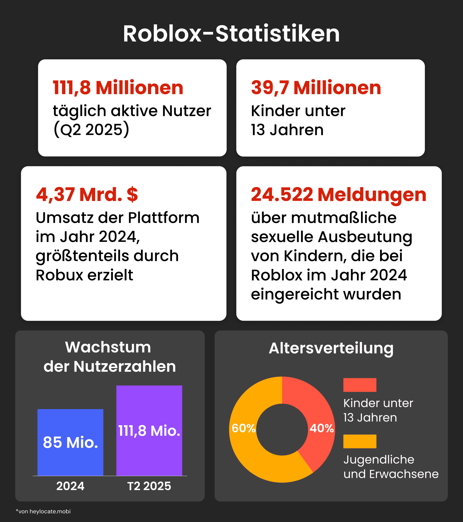 Infografik mit den wichtigsten Roblox-Statistiken und dem Nutzerwachstum 2024–2025.