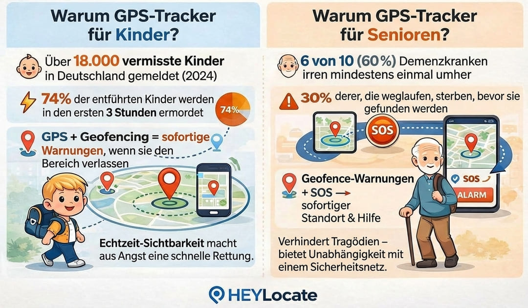 Statistiken zu vermissten Kindern und umherirrenden Senioren mit Demenz, die die Bedeutung von GPS-Trackern verdeutlichen