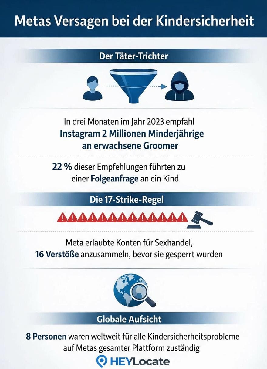 Infografik, die zeigt, wie Meta es versäumt, eine sichere Umgebung für Kinder zu schaffen, mit Strukturen, die Räubern Vorschub leisten, und einer Nachlässigkeit gegenüber Sexhandel