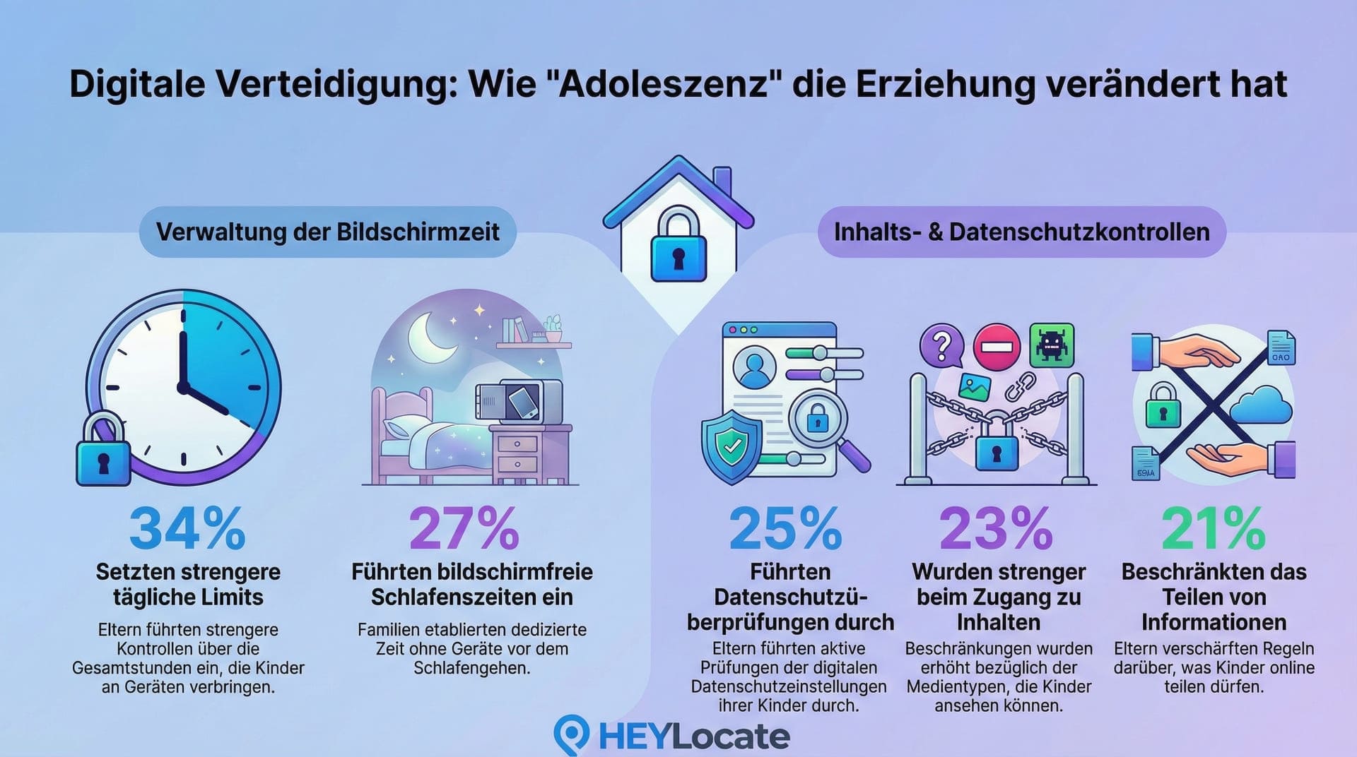 Infografik, die Bildschirmzeit-, Inhalts- und Datenschutzregeln zeigt, die Eltern nach dem Ansehen der Serie Adolescence eingeführt haben.