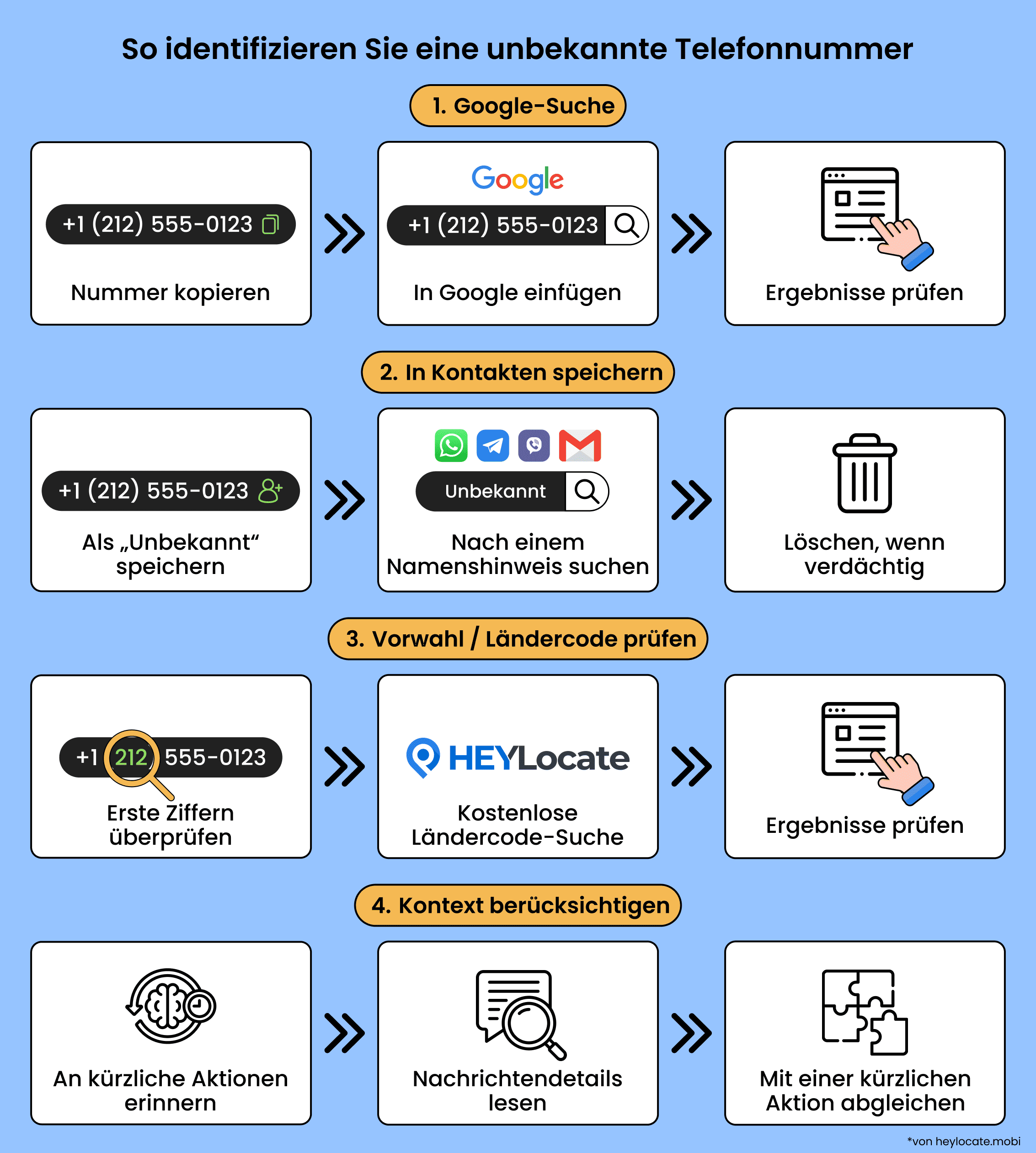 Infografik mit vier Möglichkeiten, eine unbekannte Nummer zu identifizieren: Google-Suche, in Kontakten speichern, Ländervorwahl/Region über HeyLocate prüfen und den Kontext der Nachricht berücksichtigen.