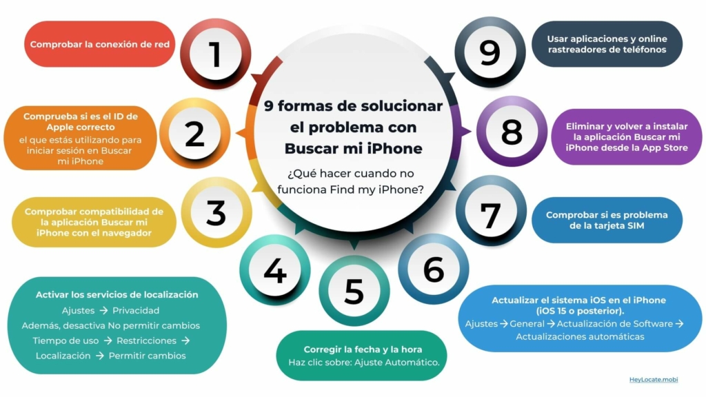 9 formas de solucionar el problema con Buscar mi iPhone