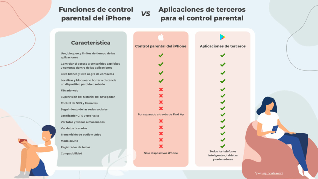 Comparación de funciones de control parental de iPhone y aplicaciones de terceros para control parental - HeyLocate Infographics