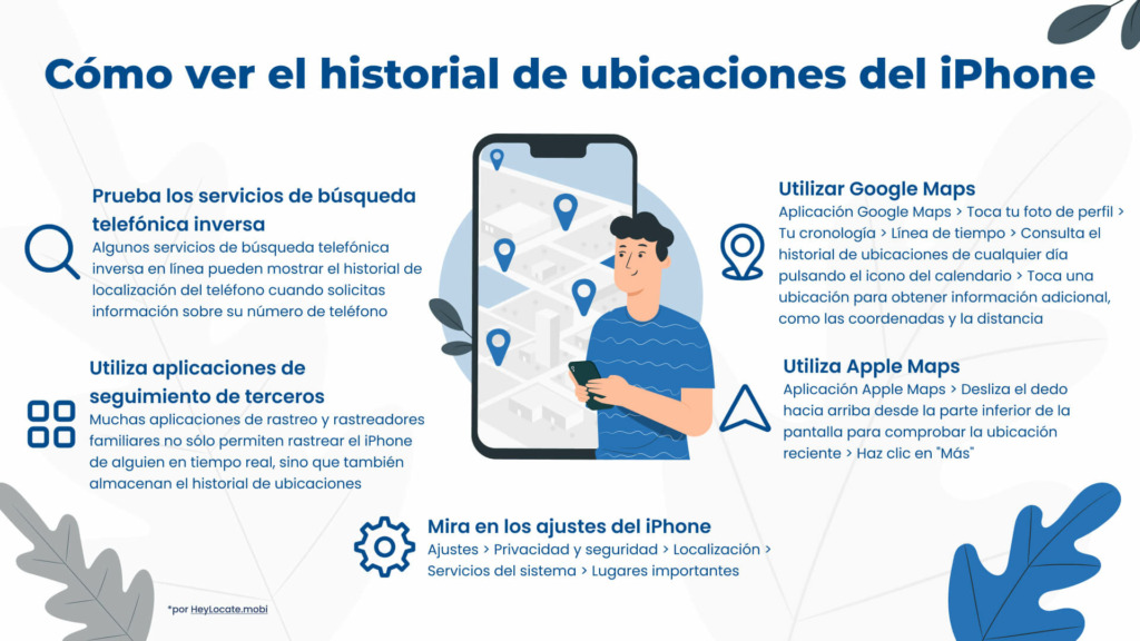 Diferentes métodos para comprobar el historial de ubicaciones de alguien en el iPhone - Infografía de HeyLocate 