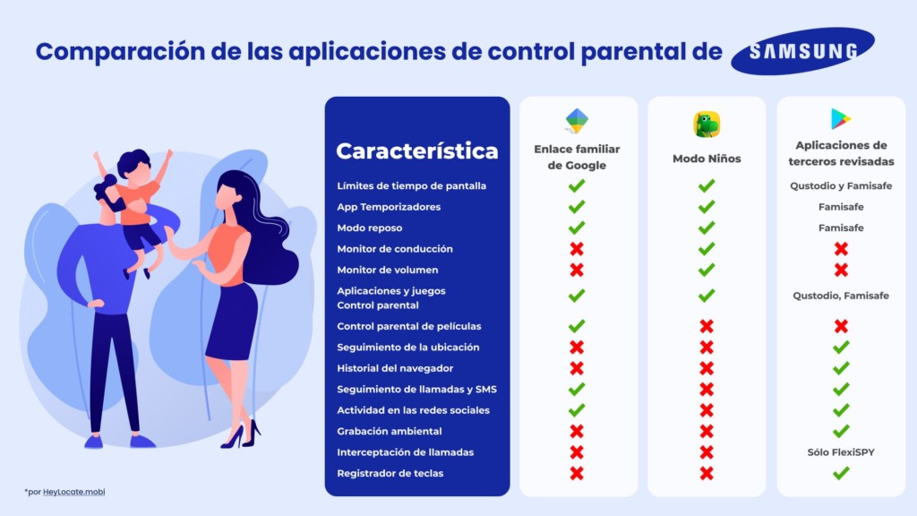 Comparación de catorce controles parentales de SAMSUNG en tres aplicaciones - HeyLocate Infographics