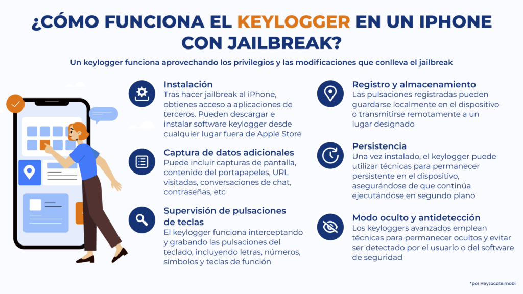 Infografía de HeyLocate sobre cómo instalar y usar un keylogger en un iPhone con jailbreak
