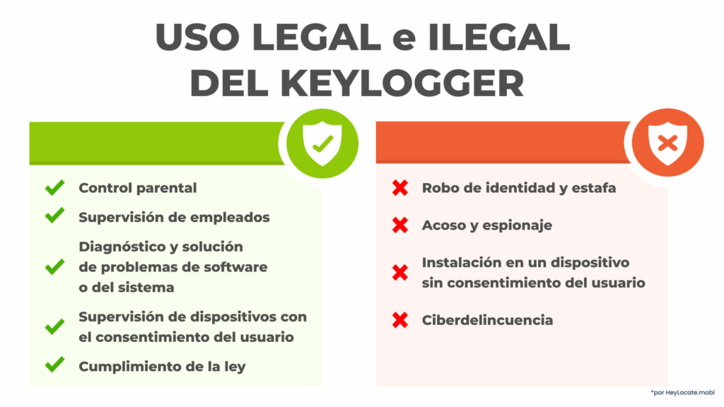 Lista de casos de uso legales e ilegales del keylogger - HeyLocate Infographics
