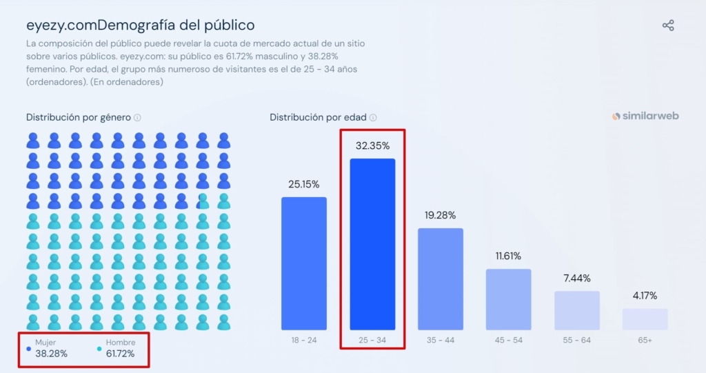 un gráfico que ilustre la audiencia del sitio