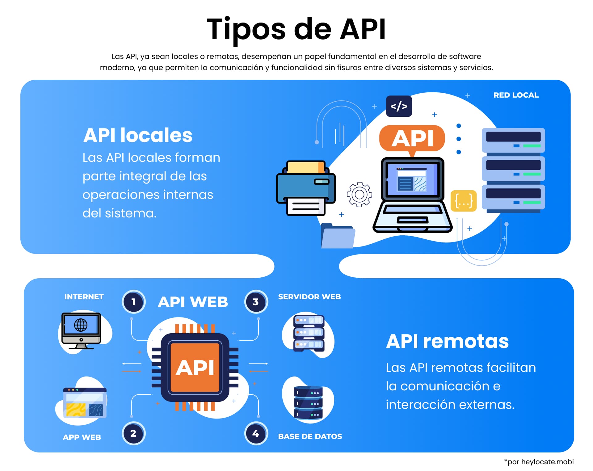 Gráfico educativo que muestra dos tipos de APIs: APIs Locales, que son esenciales para las operaciones internas del sistema y APIs Remotas, que permiten la comunicación externa