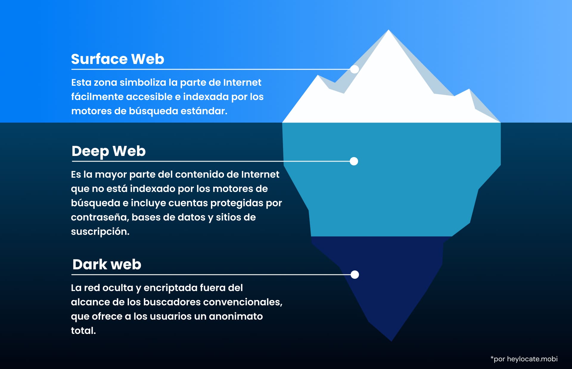 Imagen de un iceberg con las tres partes de la web: la web pública de superficie, la web profunda y la web oscura anónima