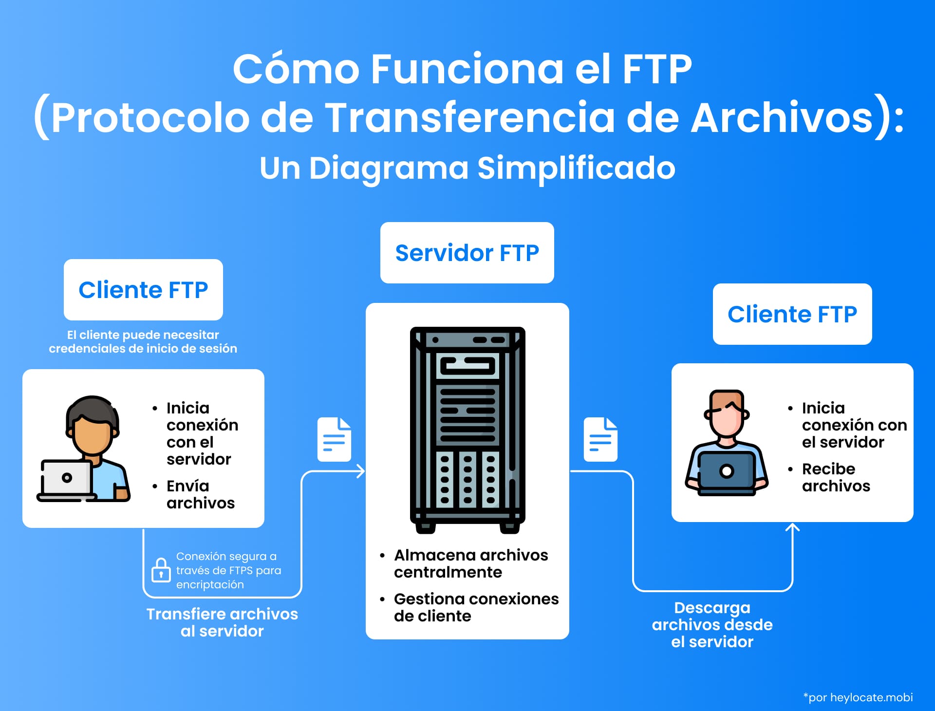 Una ilustración de cómo funciona FTP, mostrando cómo un cliente FTP envía archivos a través de un servidor FTP central y otro cliente FTP los recibe