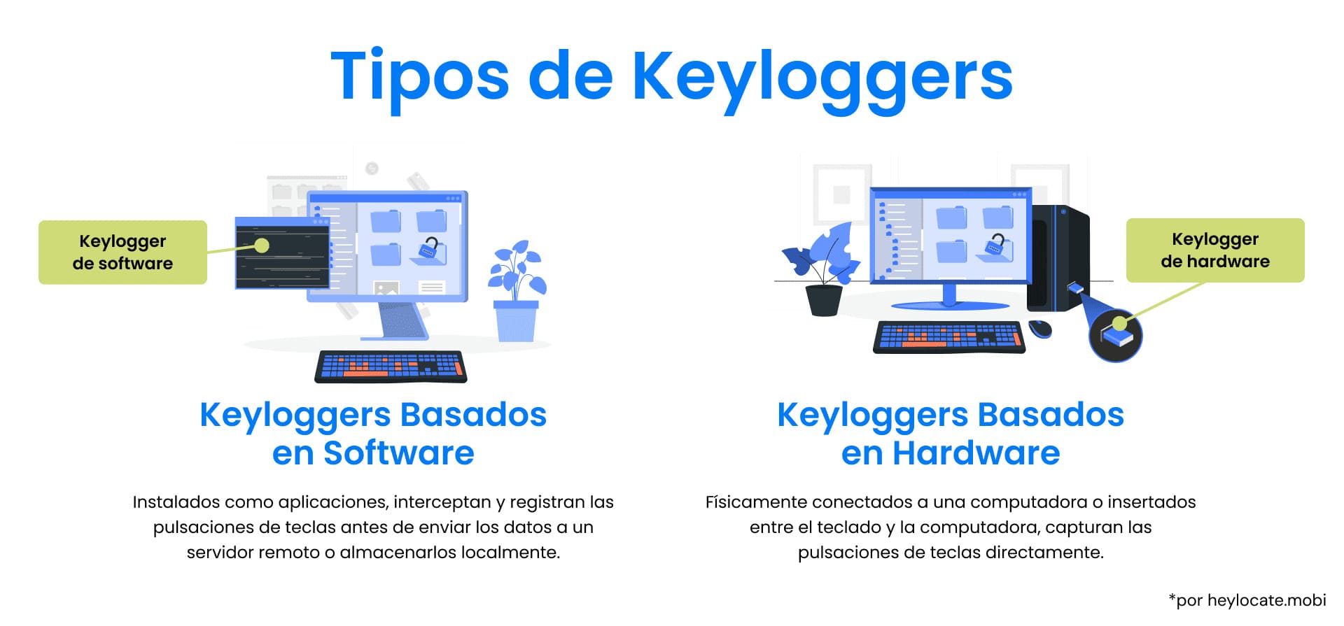 Comparación ilustrada entre keyloggers basados en software y keyloggers basados en hardware, mostrando sus modos de funcionamiento