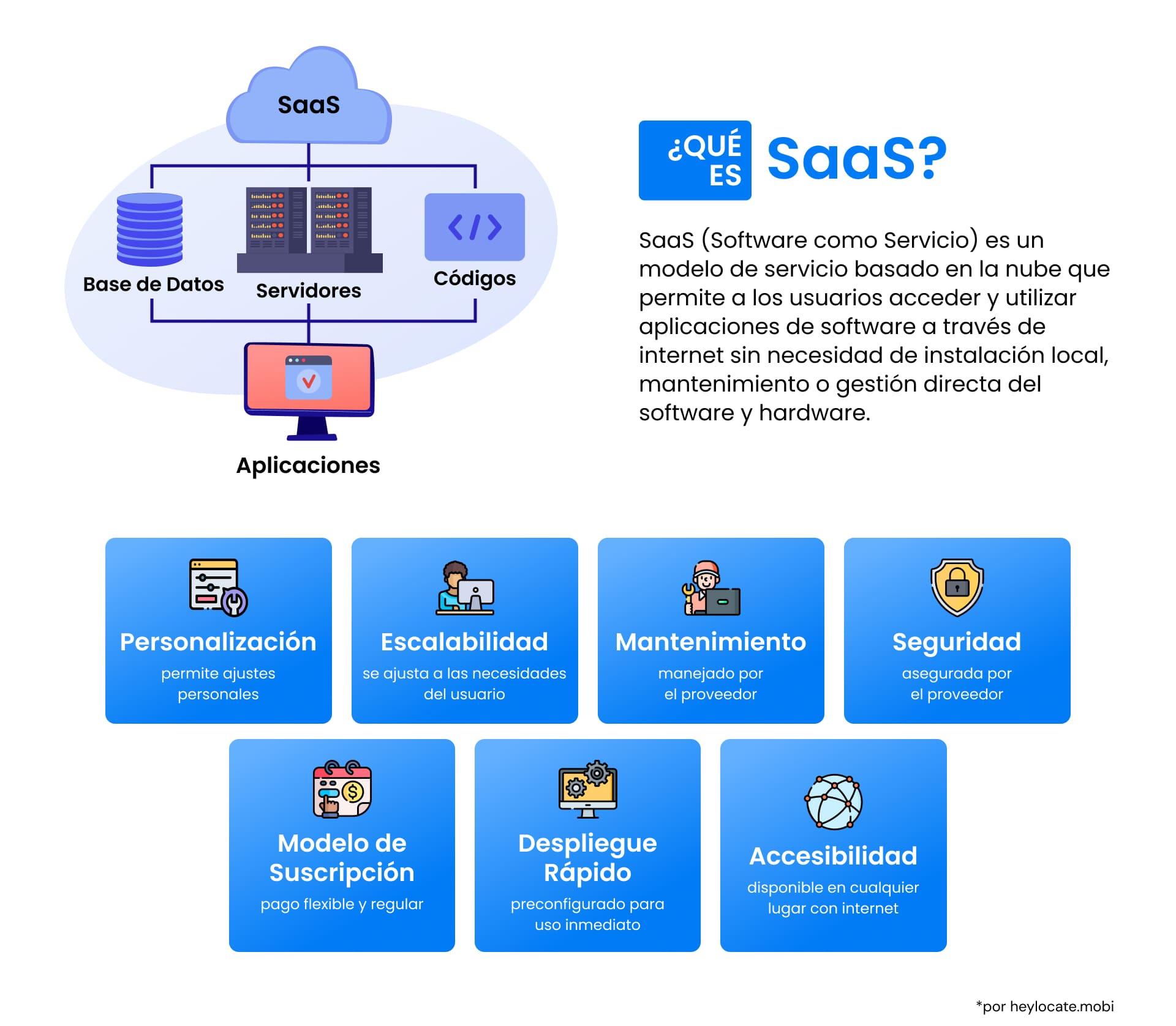 Infografía que explica el modelo SaaS, que presenta un símbolo central en la nube con componentes como base de datos, servidores y códigos conectados a varias aplicaciones.