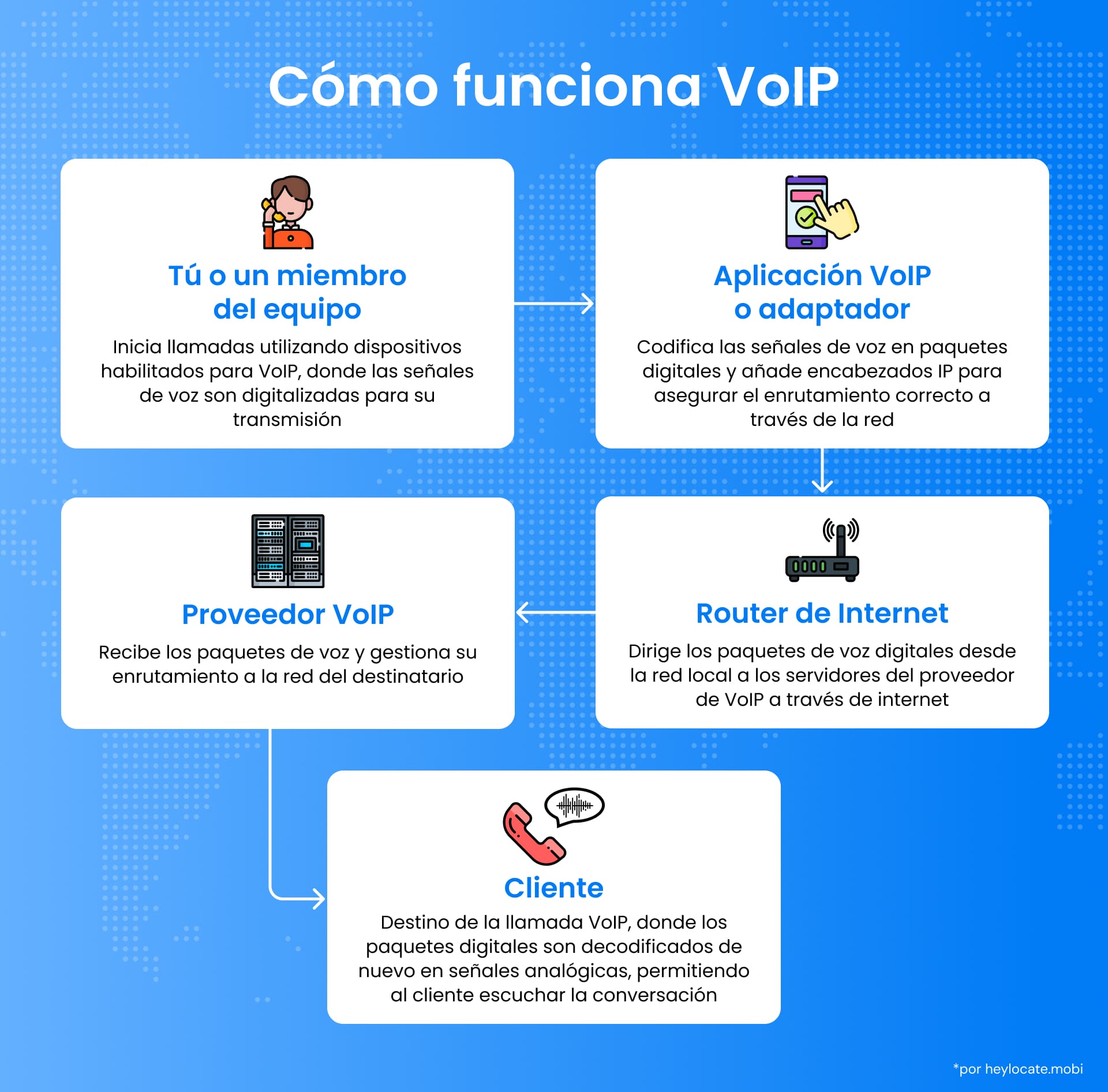 Diagrama que ilustra el proceso de una llamada de Voz sobre Protocolo de Internet (VoIP). Muestra al usuario iniciando la llamada, la aplicación o adaptador VoIP codificando las señales de voz, la transmisión de datos a través de un router de Internet, la gestión por parte del proveedor VoIP y la recepción final por parte del cliente.
