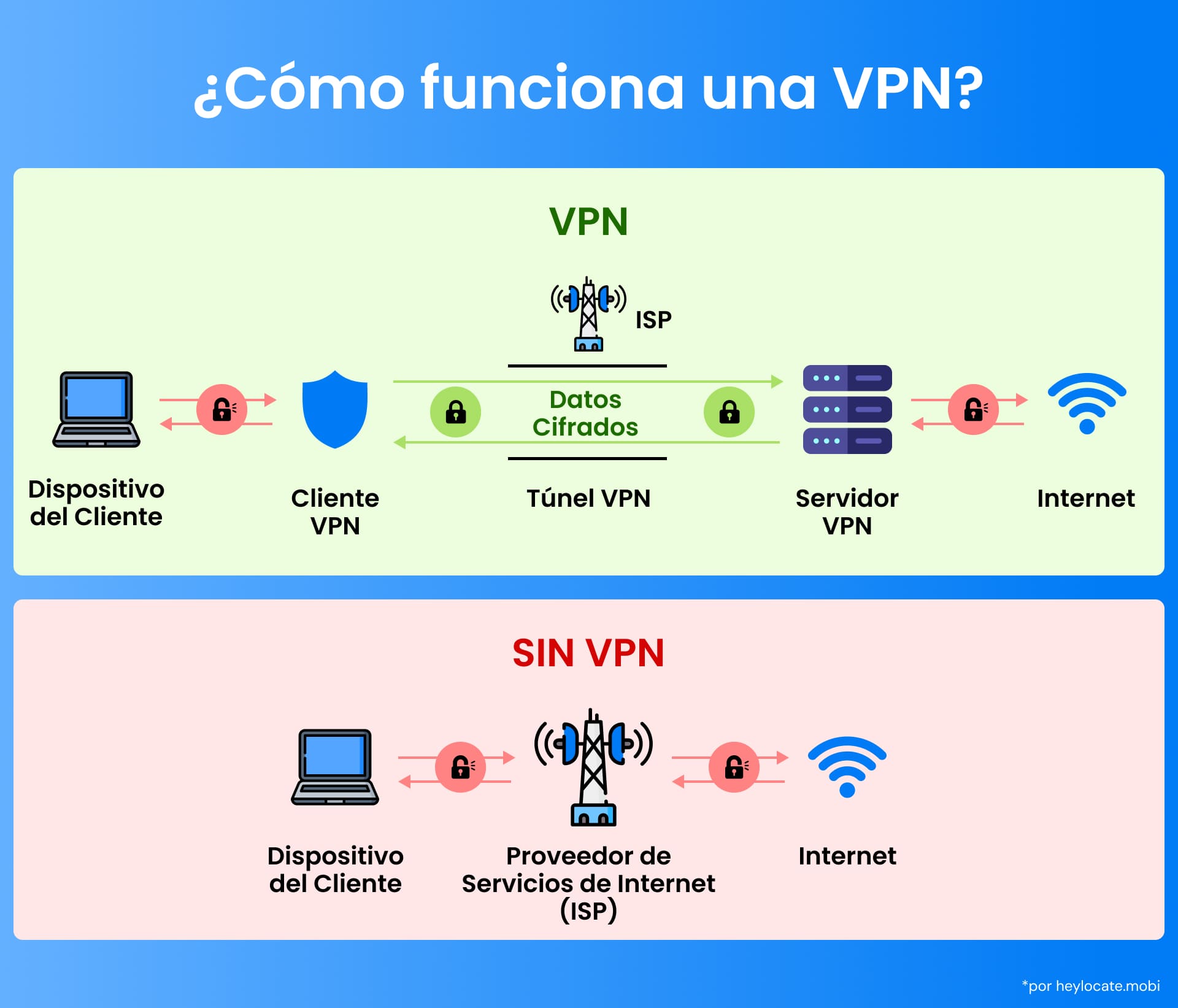 Infografía que muestra el proceso de cifrado y enrutamiento de datos de una VPN en comparación con una conexión directa a Internet