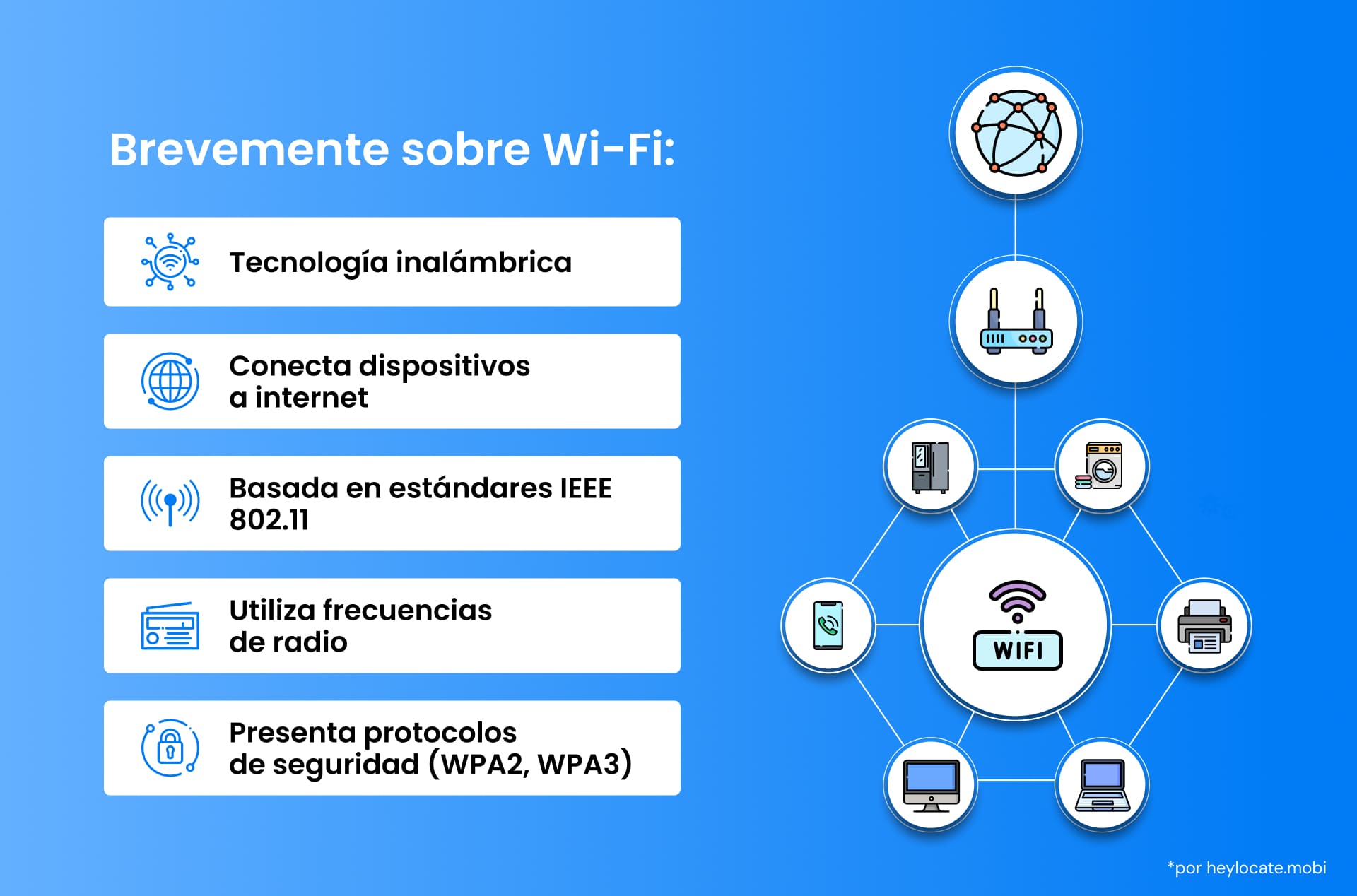 Una infografía que explica la tecnología Wi-Fi, incluida su conexión con los dispositivos, las normas, el uso de frecuencias y los protocolos de seguridad.